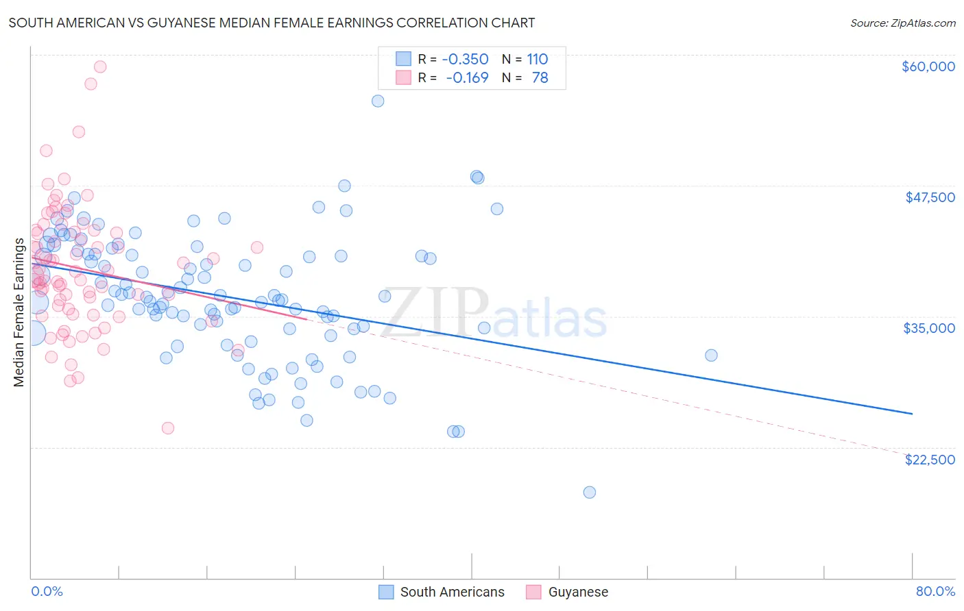 South American vs Guyanese Median Female Earnings