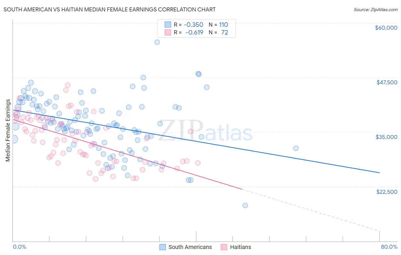 South American vs Haitian Median Female Earnings