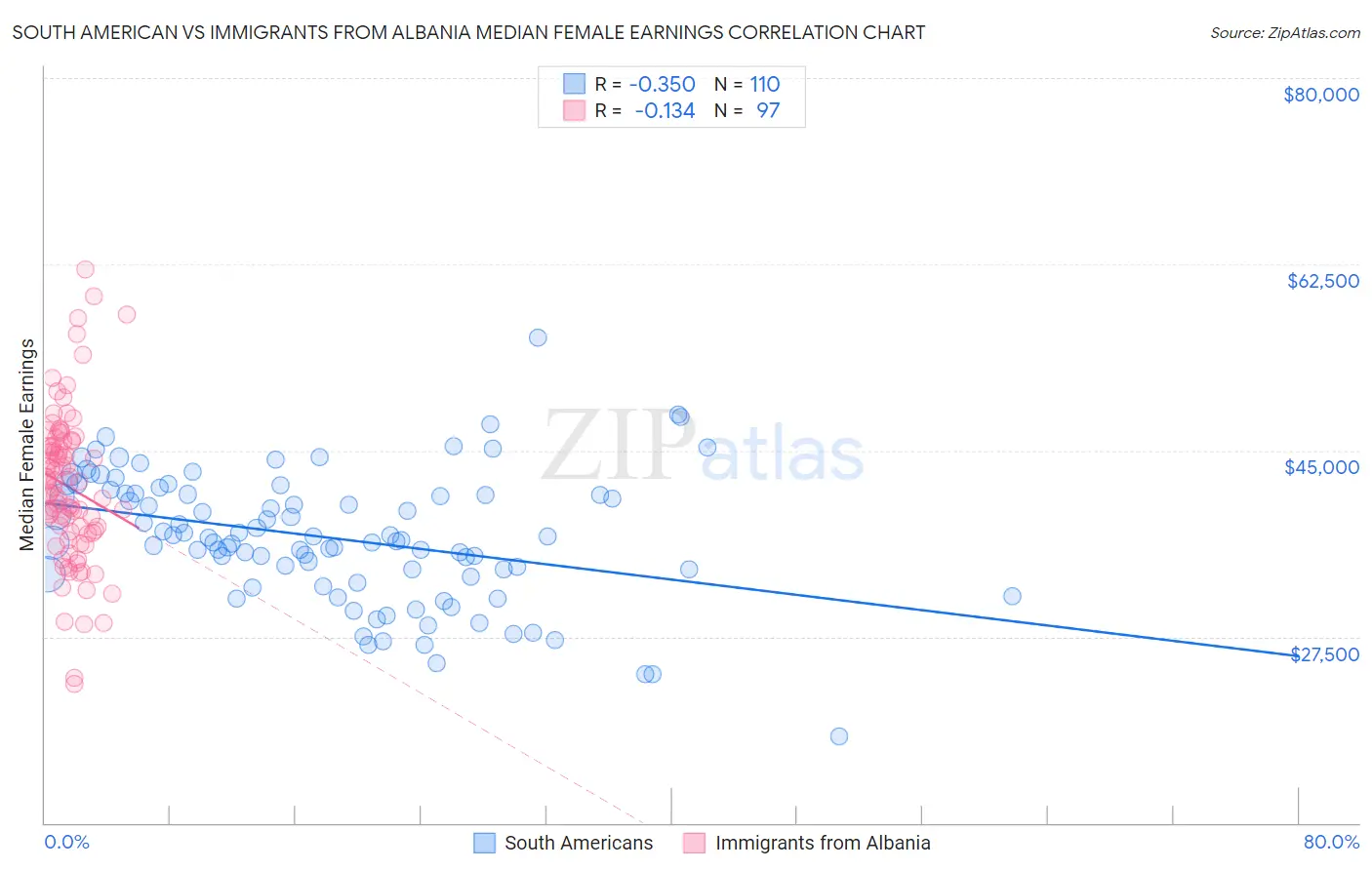 South American vs Immigrants from Albania Median Female Earnings