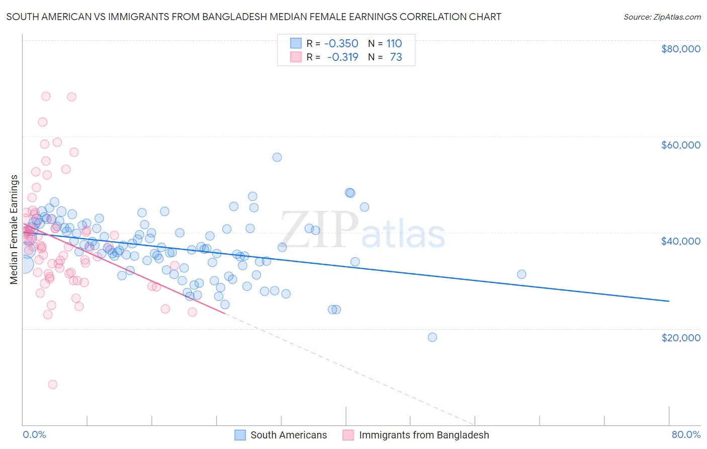 South American vs Immigrants from Bangladesh Median Female Earnings