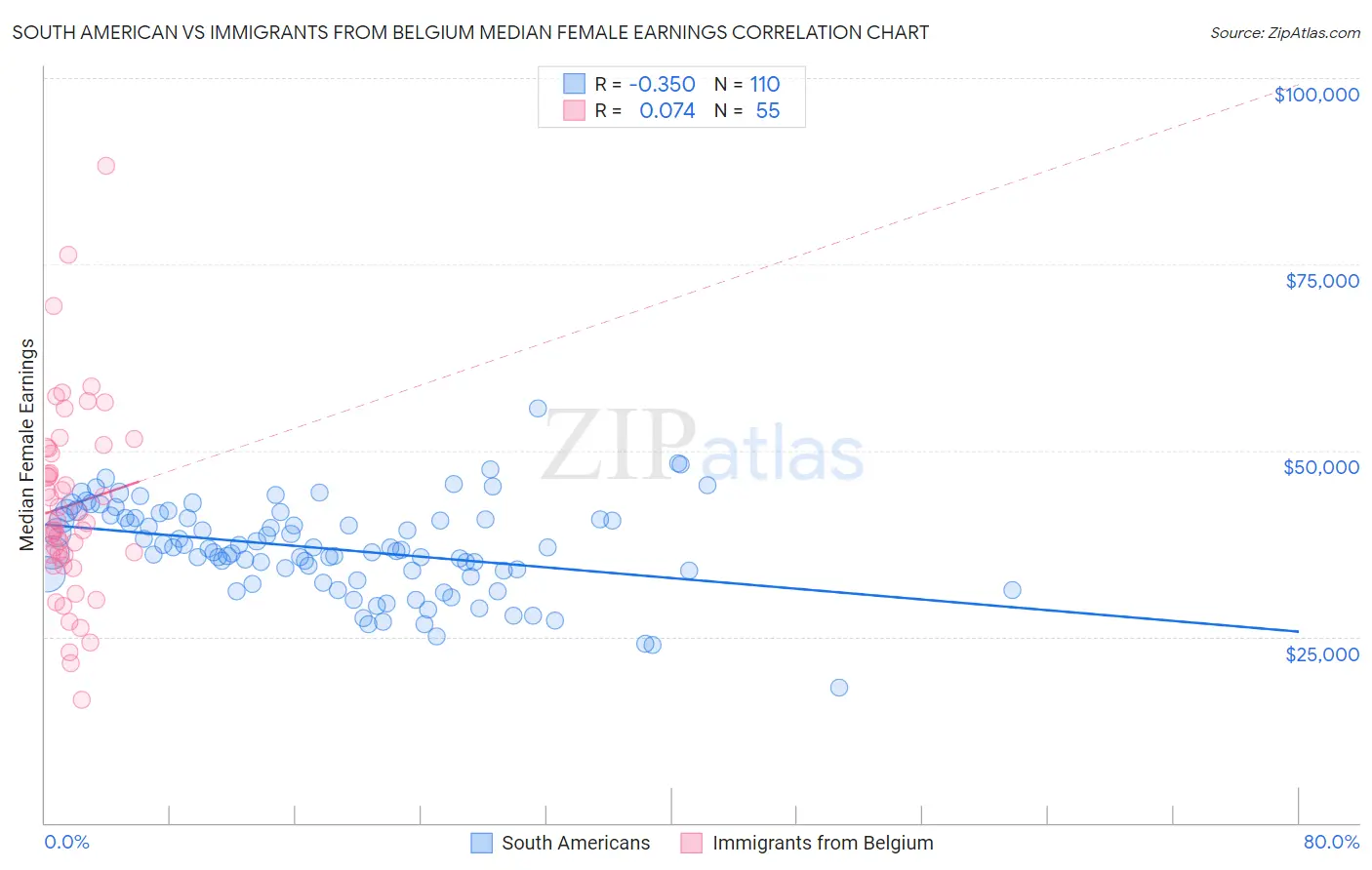 South American vs Immigrants from Belgium Median Female Earnings
