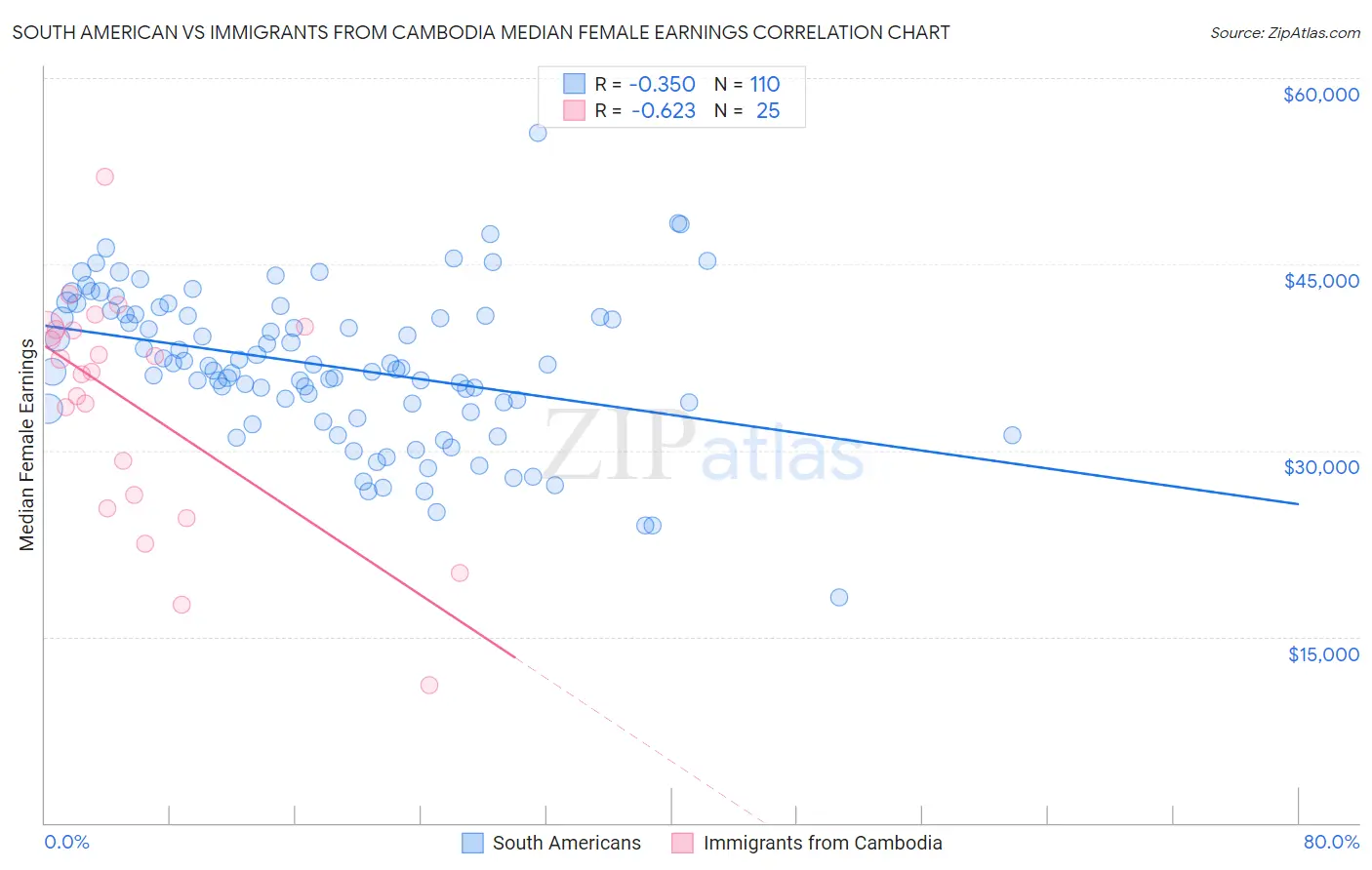 South American vs Immigrants from Cambodia Median Female Earnings