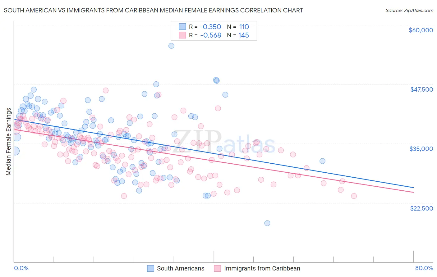 South American vs Immigrants from Caribbean Median Female Earnings