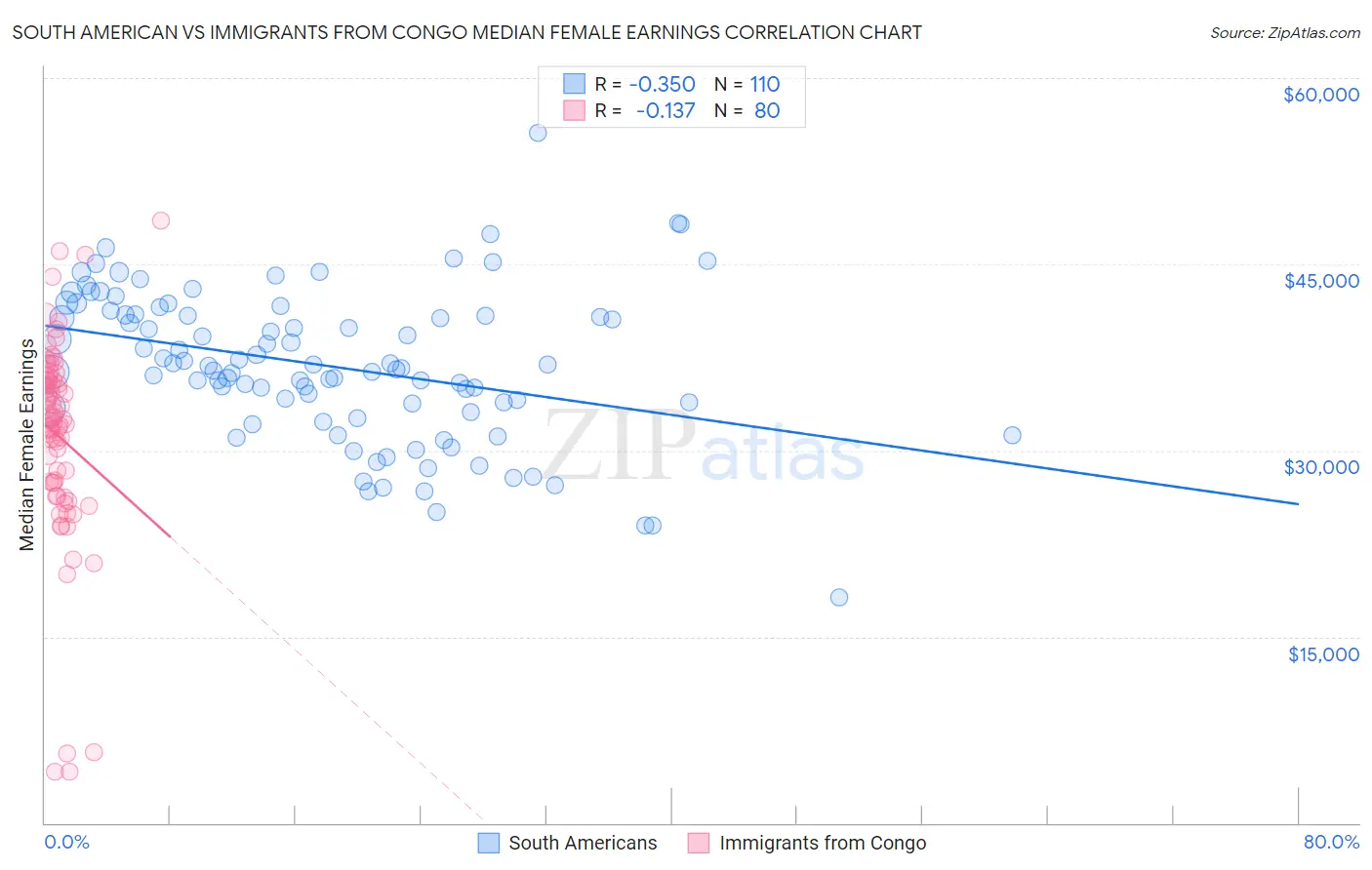 South American vs Immigrants from Congo Median Female Earnings