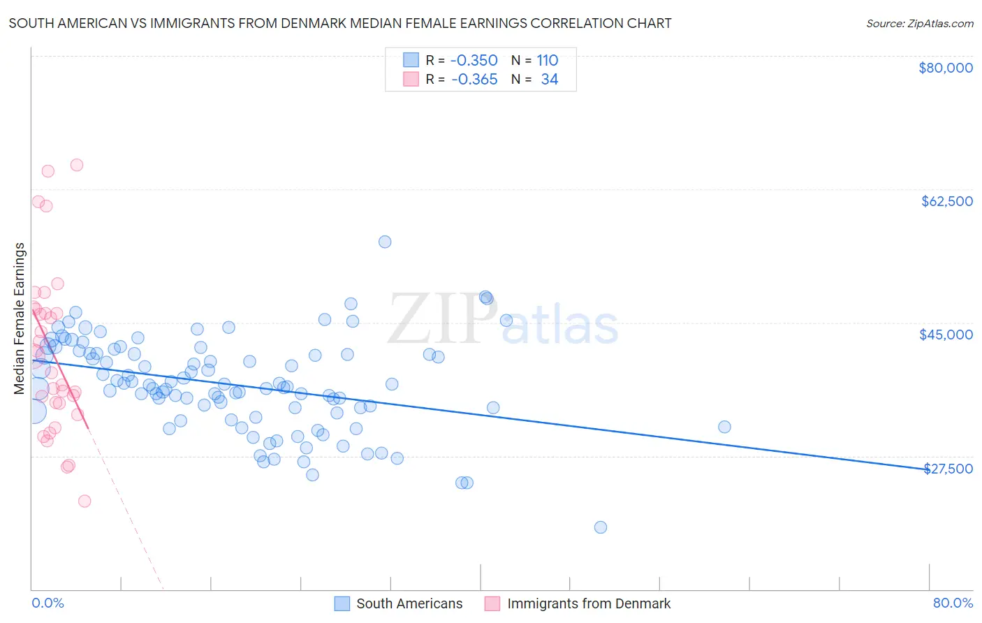 South American vs Immigrants from Denmark Median Female Earnings