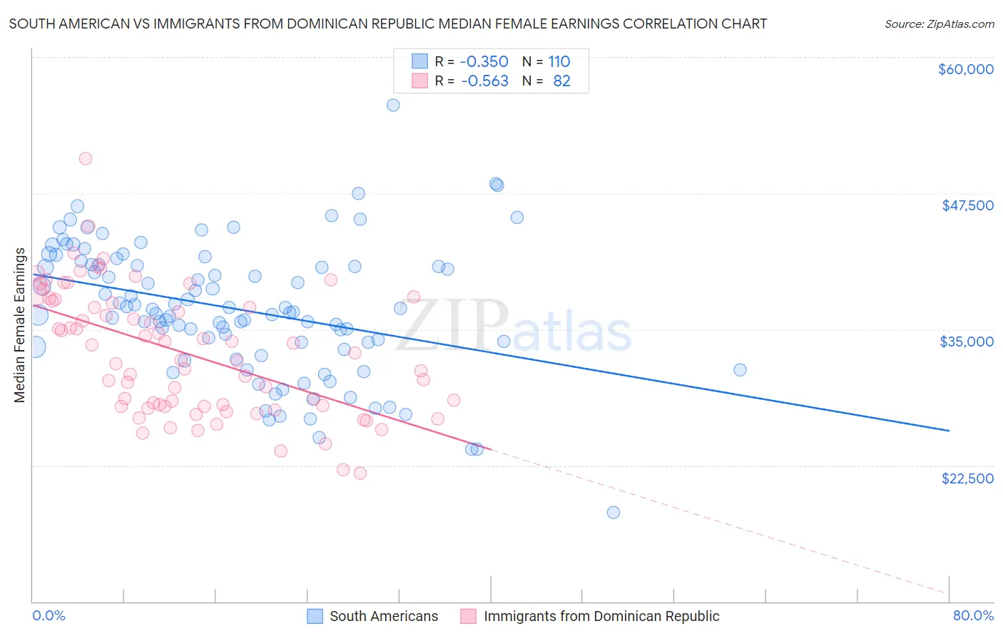South American vs Immigrants from Dominican Republic Median Female Earnings