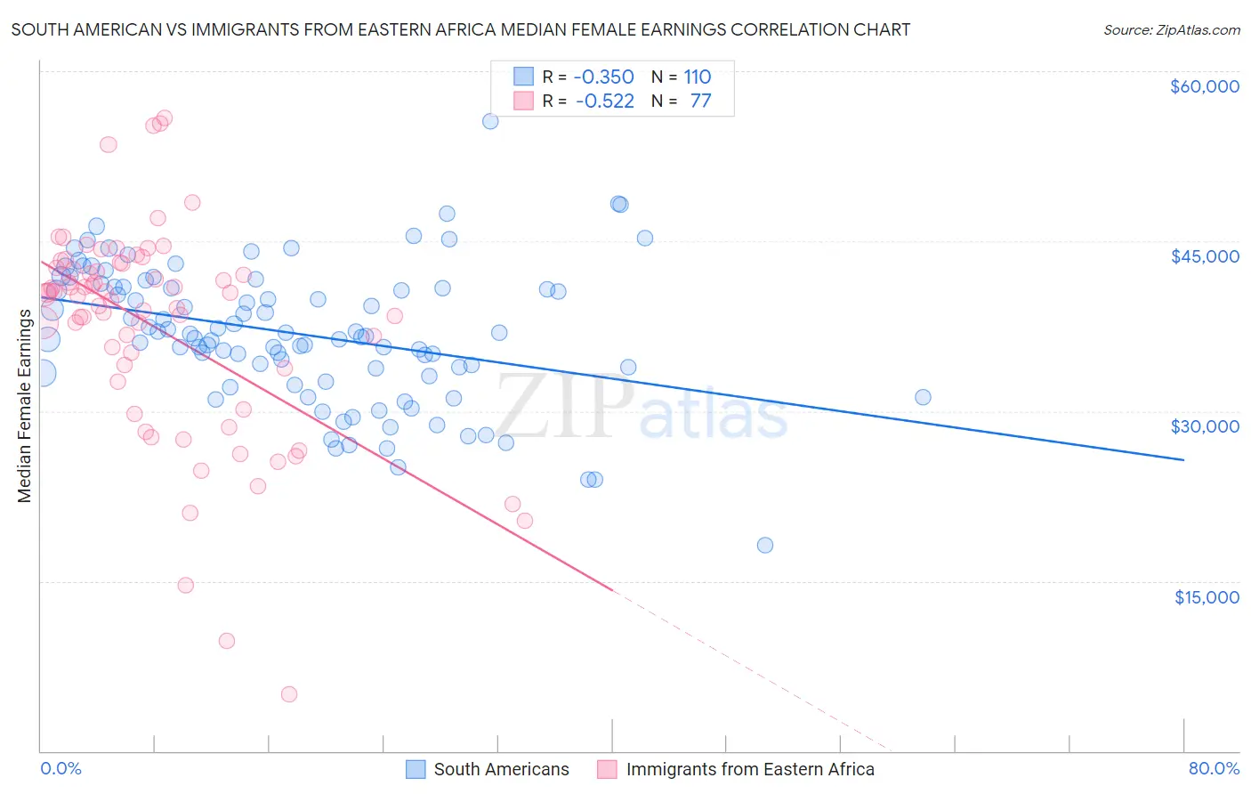 South American vs Immigrants from Eastern Africa Median Female Earnings