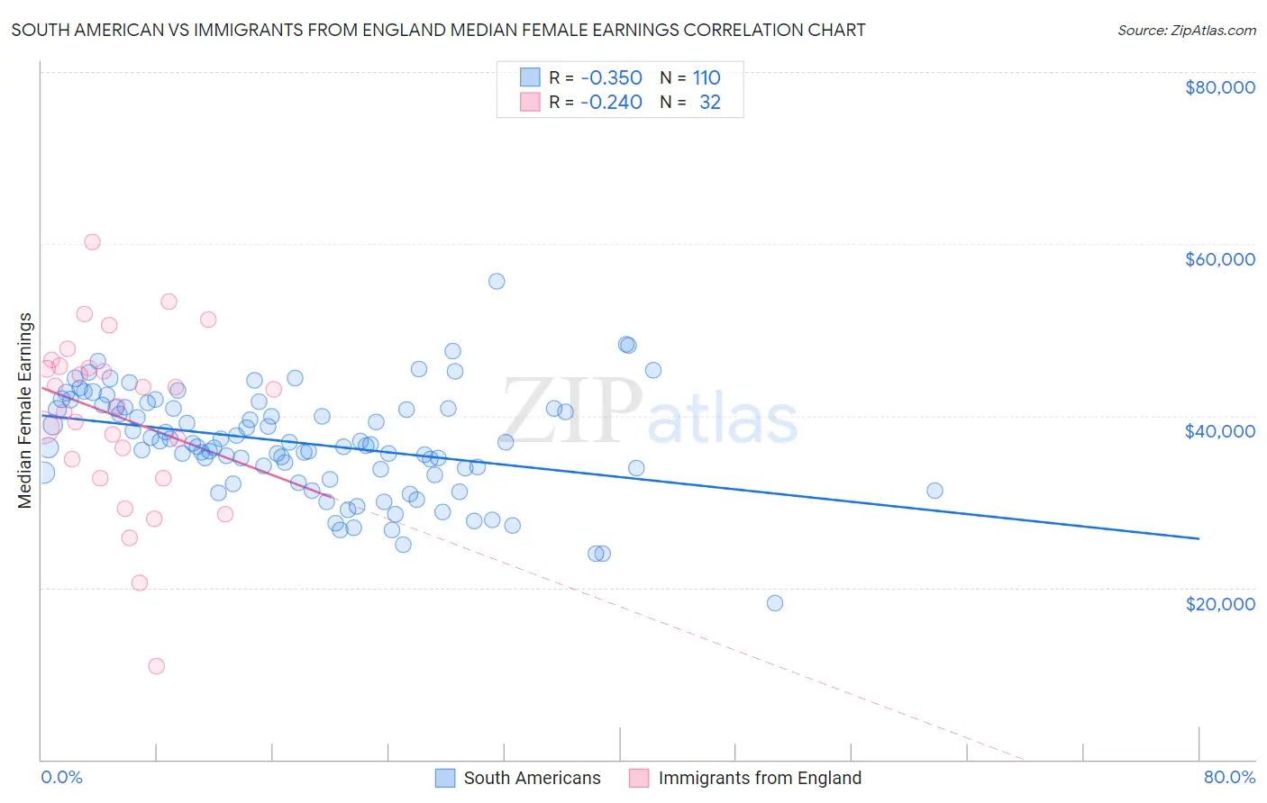 South American vs Immigrants from England Median Female Earnings