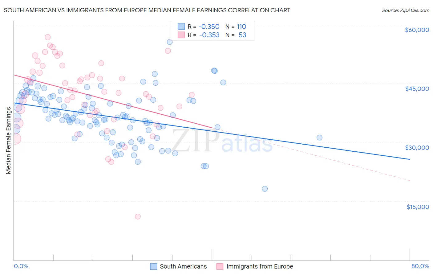 South American vs Immigrants from Europe Median Female Earnings