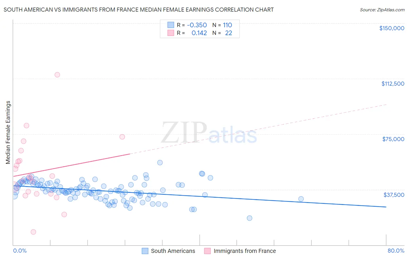 South American vs Immigrants from France Median Female Earnings