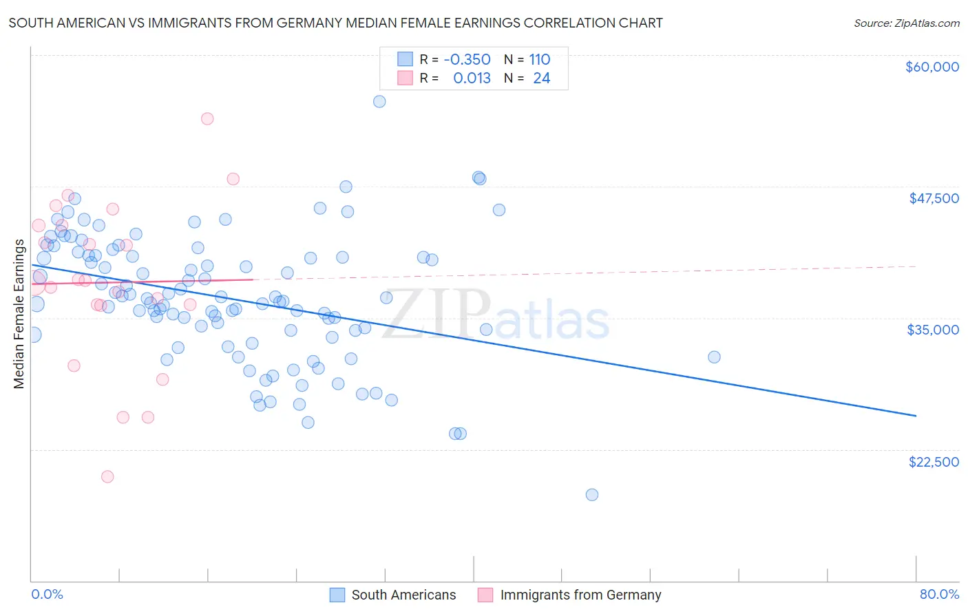 South American vs Immigrants from Germany Median Female Earnings