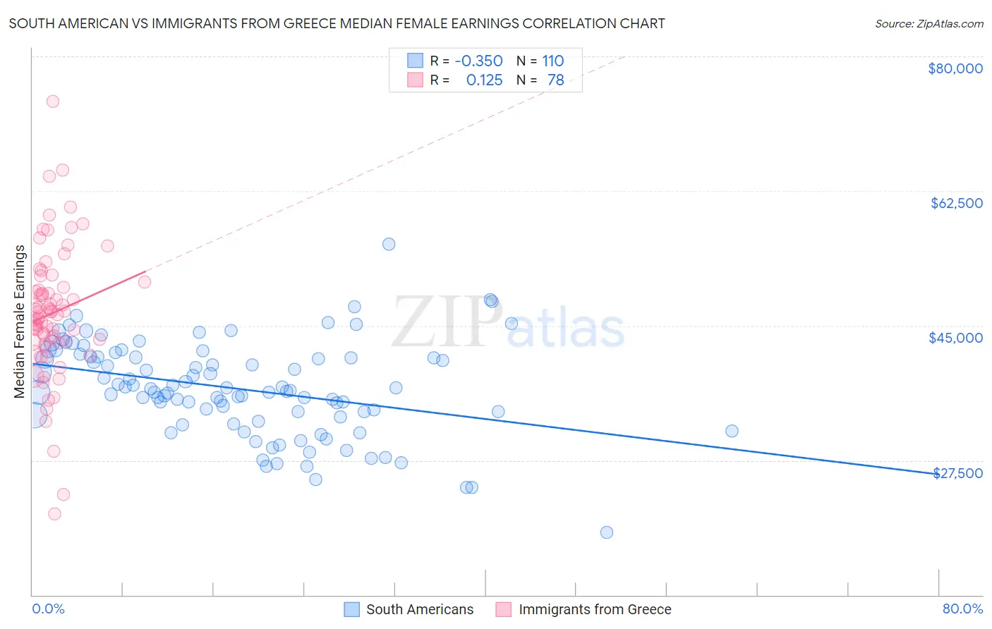 South American vs Immigrants from Greece Median Female Earnings