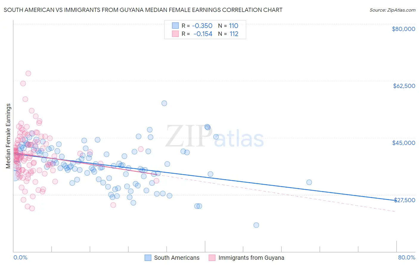 South American vs Immigrants from Guyana Median Female Earnings