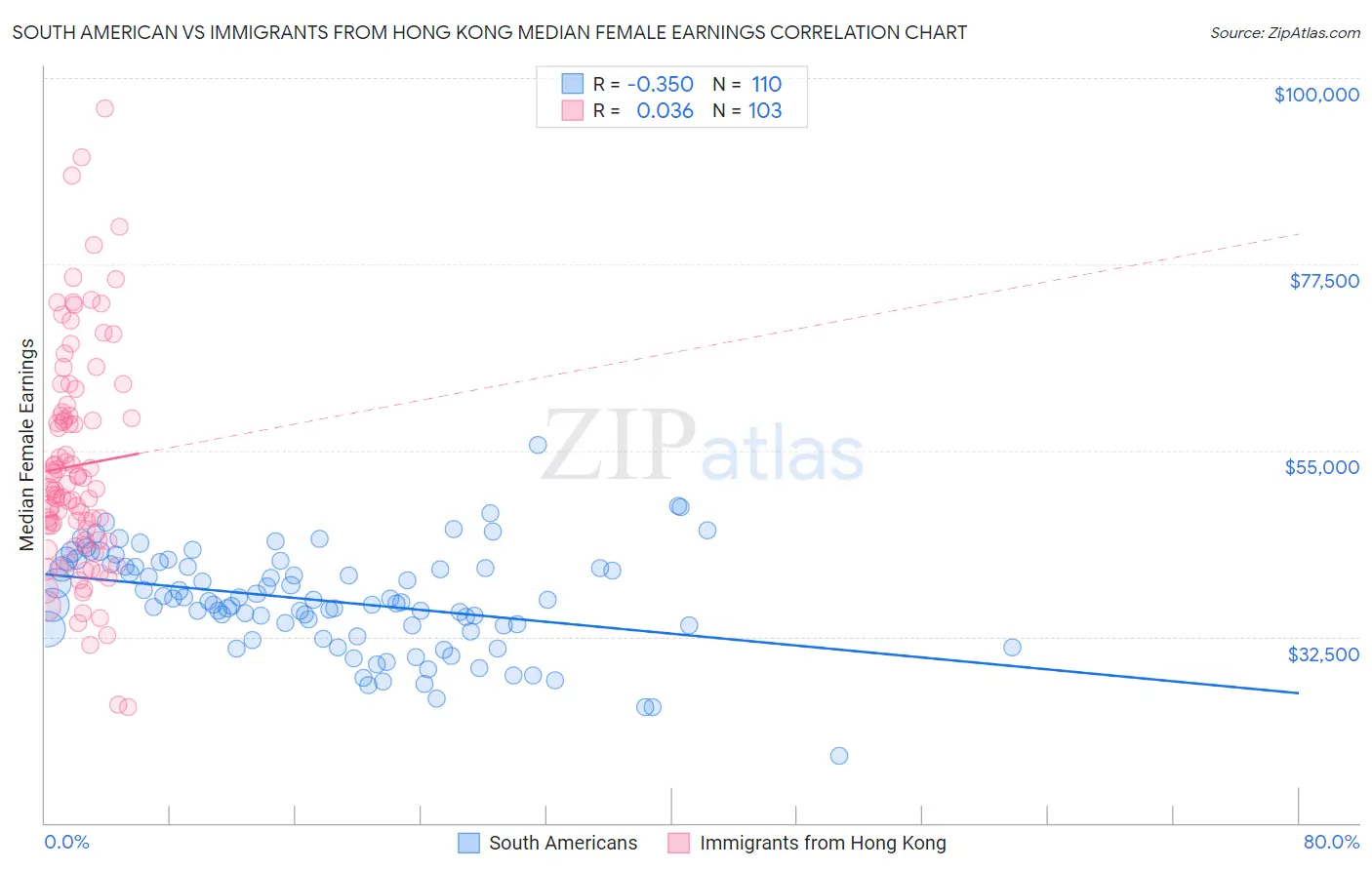 South American vs Immigrants from Hong Kong Median Female Earnings