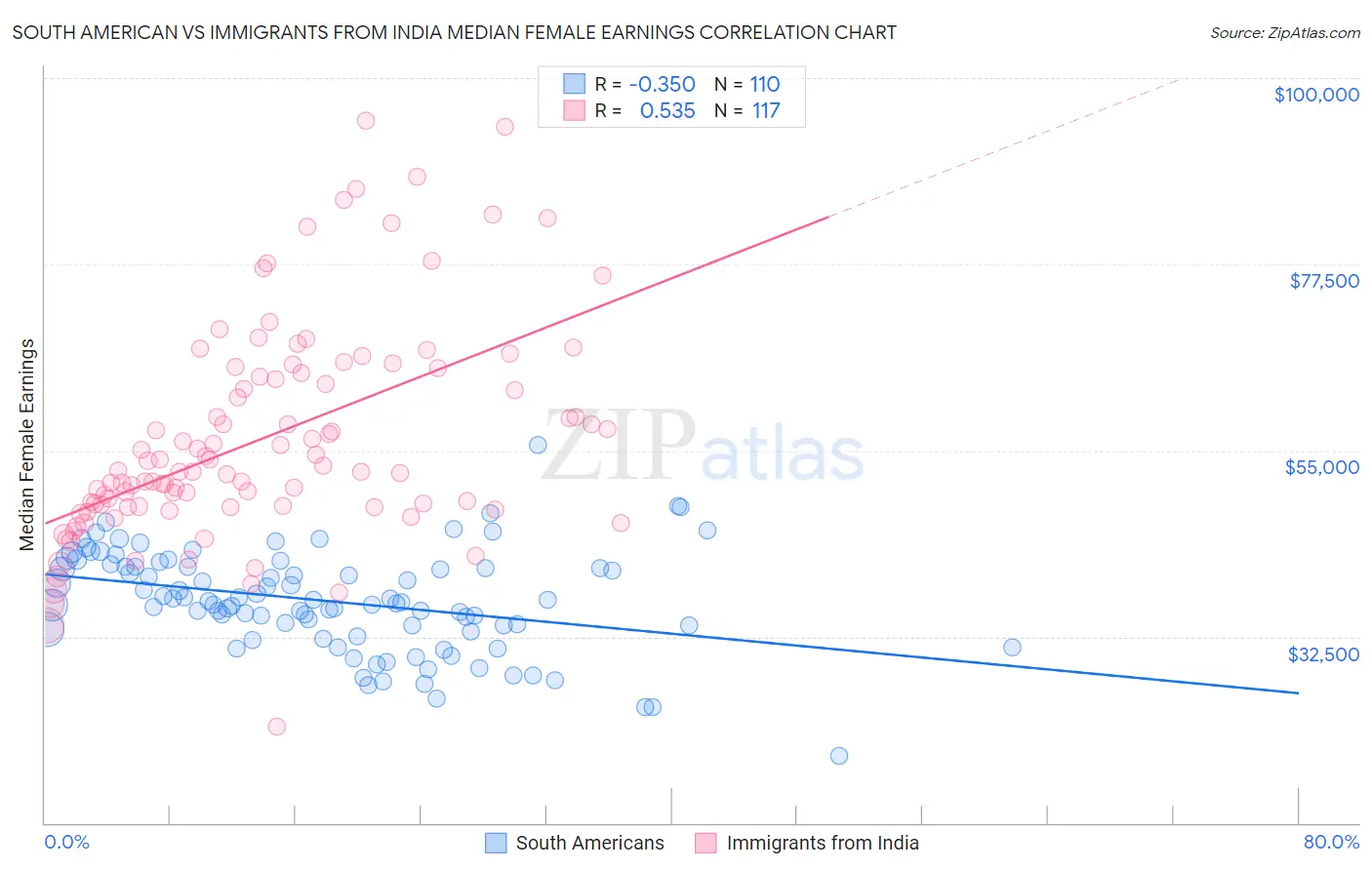 South American vs Immigrants from India Median Female Earnings