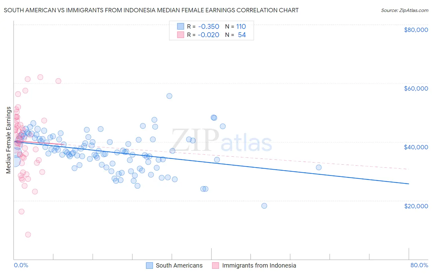 South American vs Immigrants from Indonesia Median Female Earnings