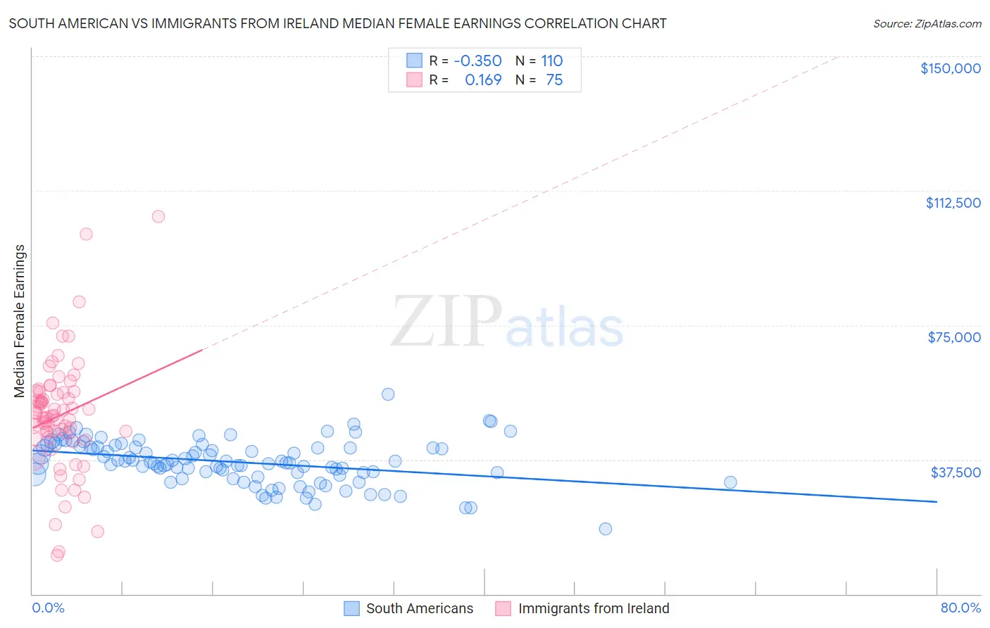 South American vs Immigrants from Ireland Median Female Earnings