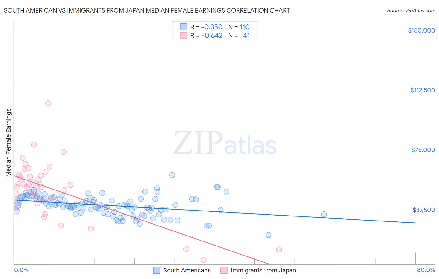 South American vs Immigrants from Japan Median Female Earnings
