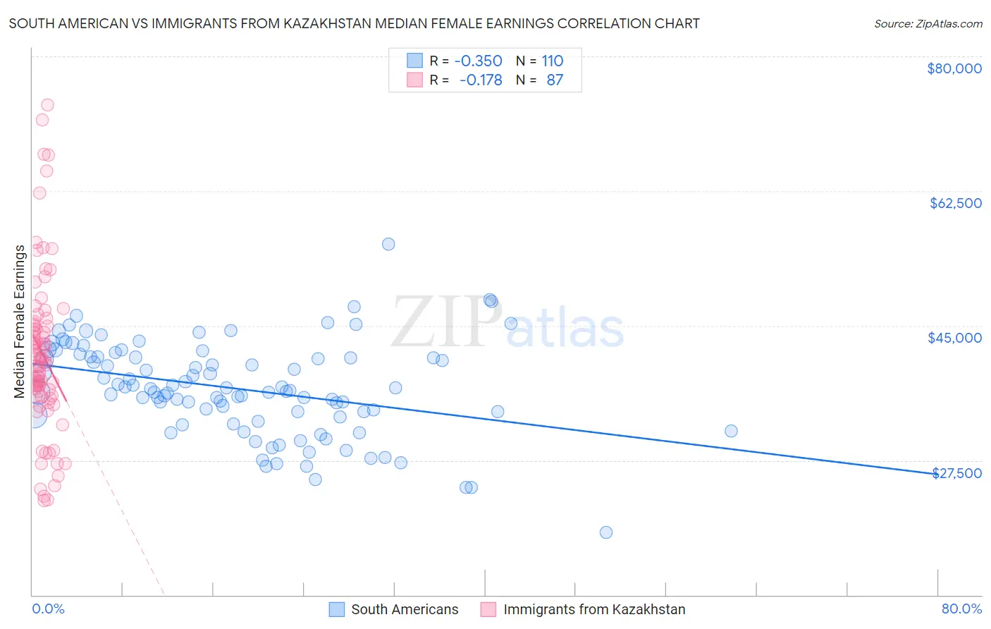 South American vs Immigrants from Kazakhstan Median Female Earnings