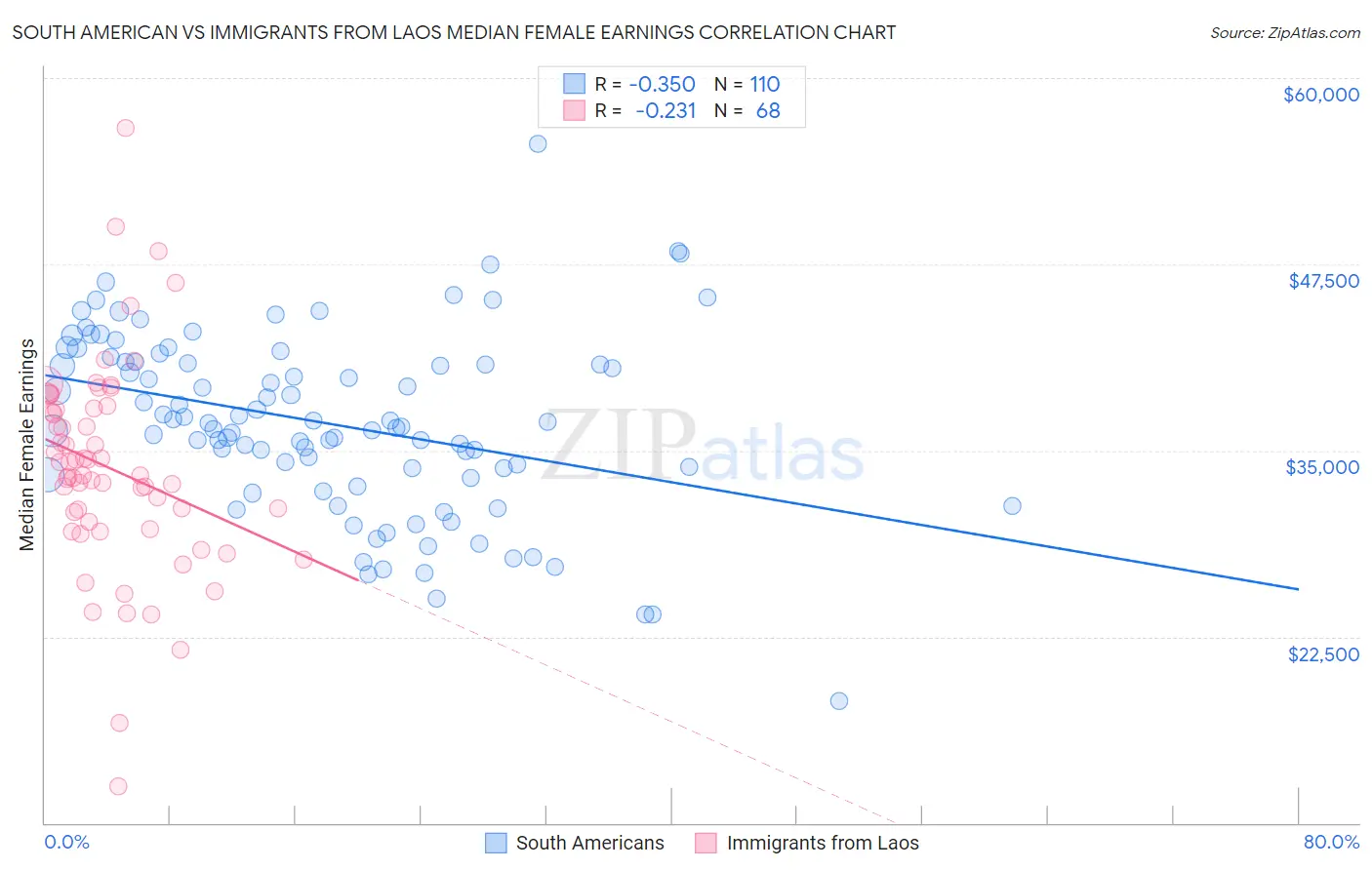 South American vs Immigrants from Laos Median Female Earnings