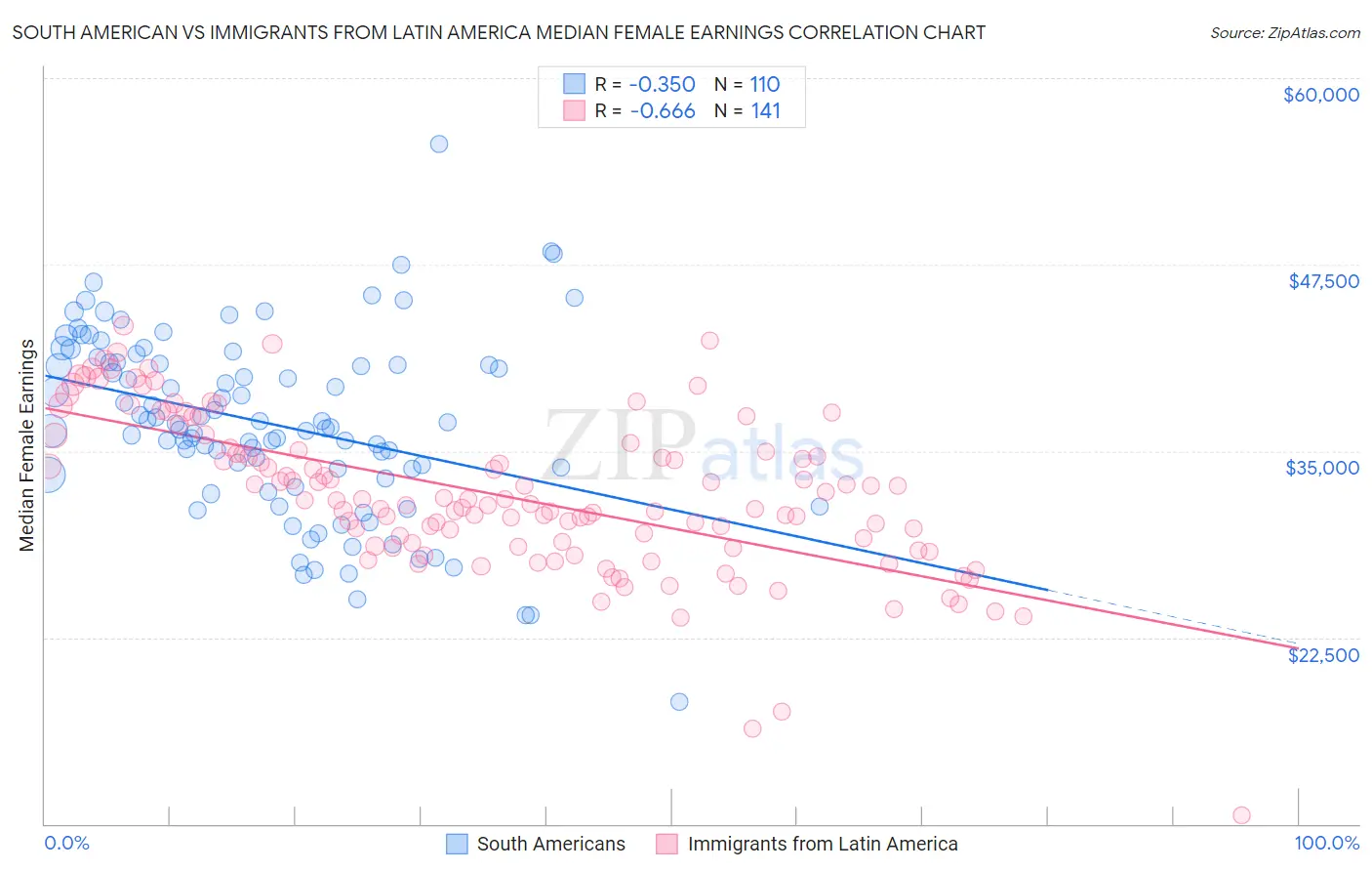 South American vs Immigrants from Latin America Median Female Earnings