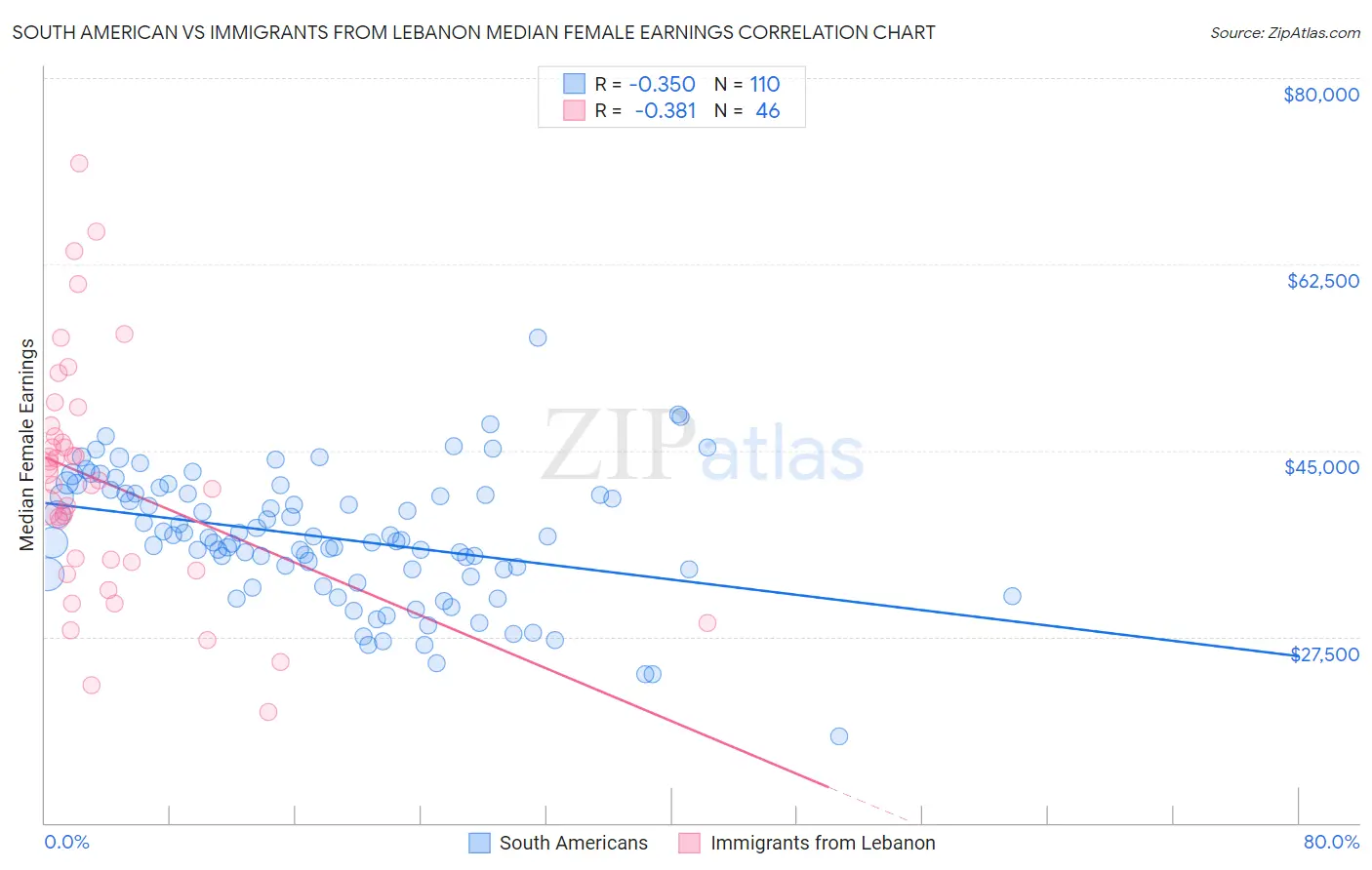 South American vs Immigrants from Lebanon Median Female Earnings
