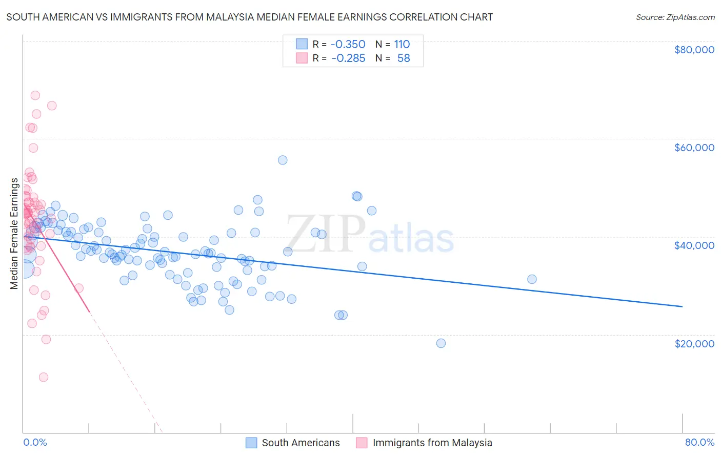 South American vs Immigrants from Malaysia Median Female Earnings