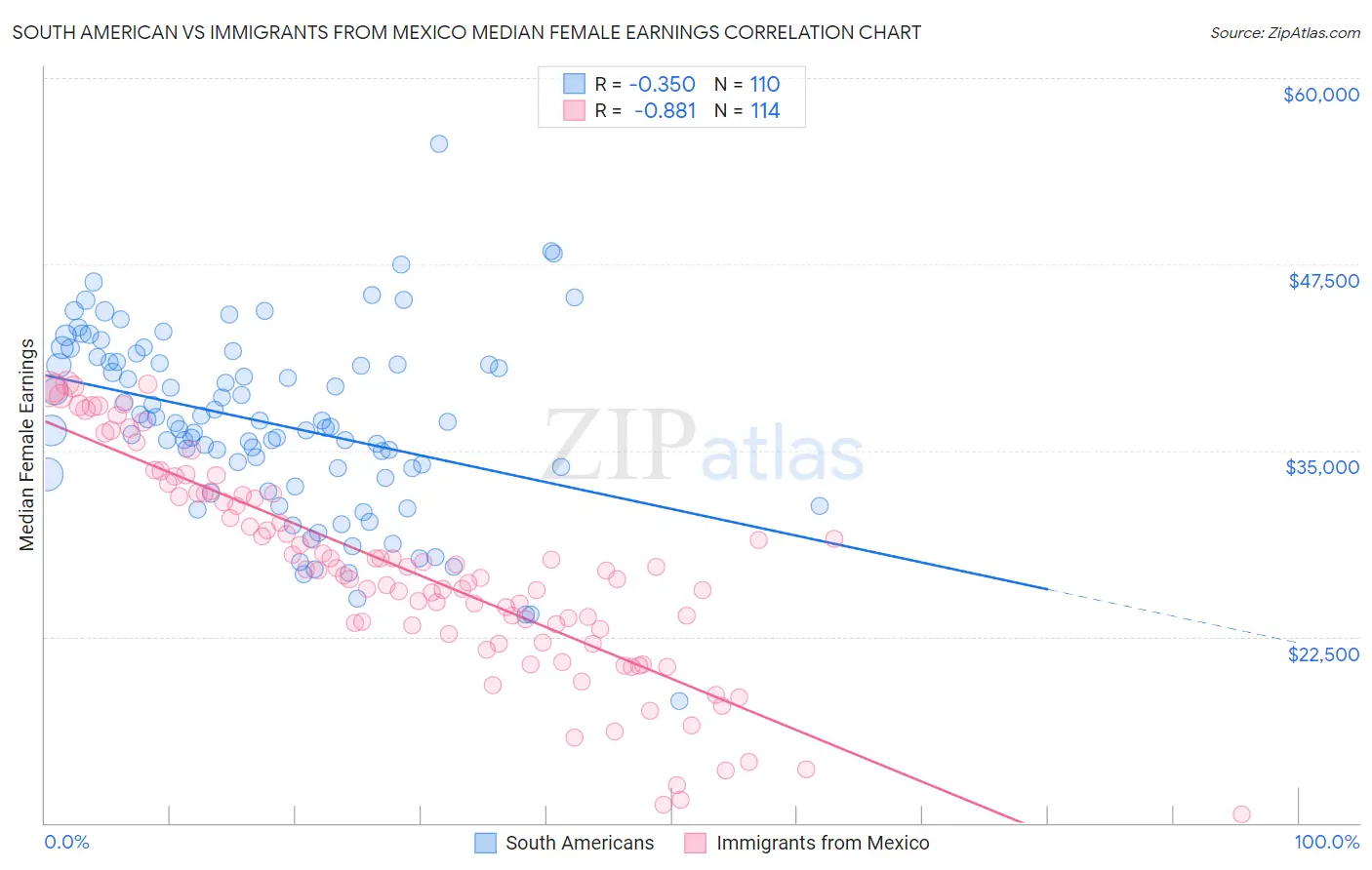 South American vs Immigrants from Mexico Median Female Earnings
