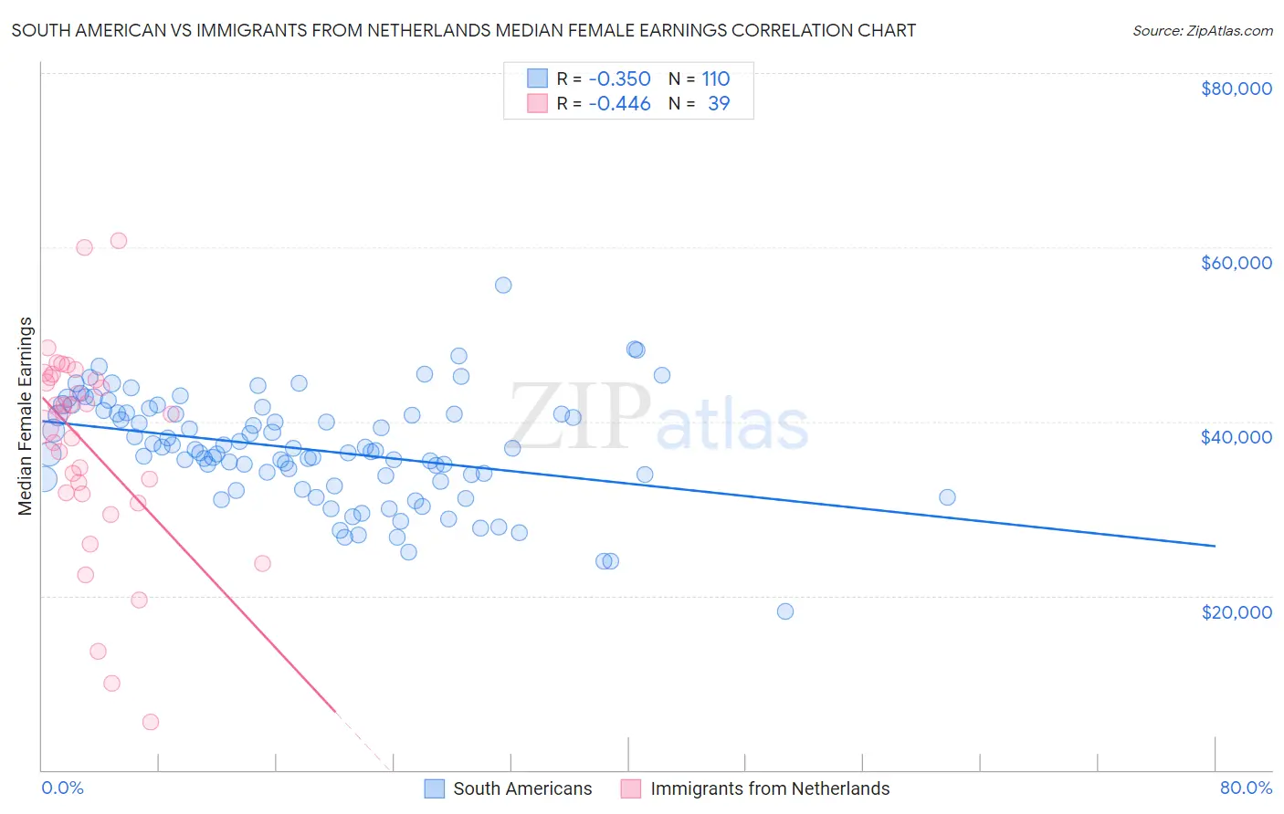 South American vs Immigrants from Netherlands Median Female Earnings