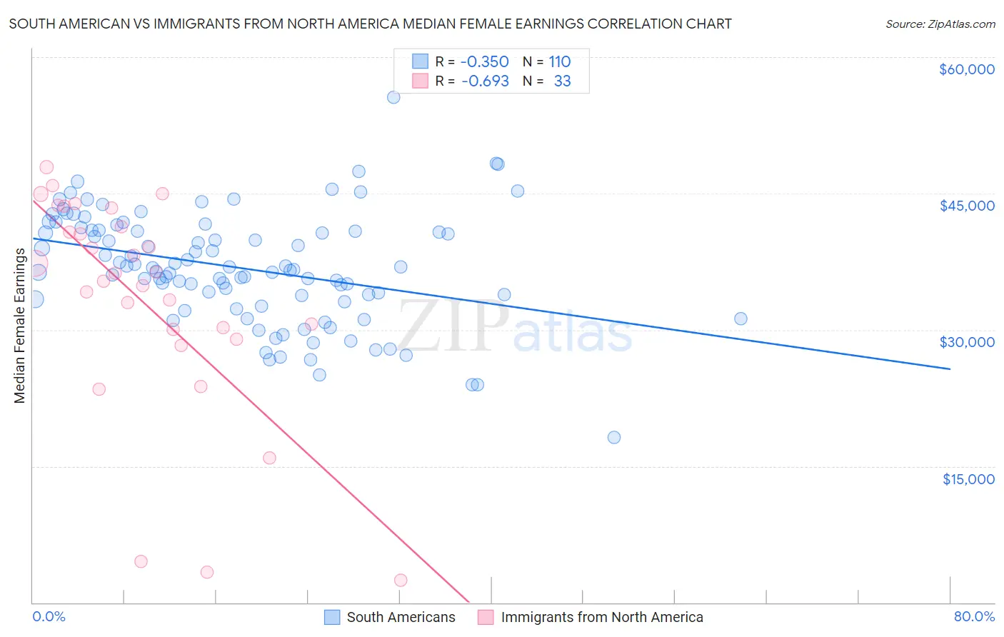 South American vs Immigrants from North America Median Female Earnings