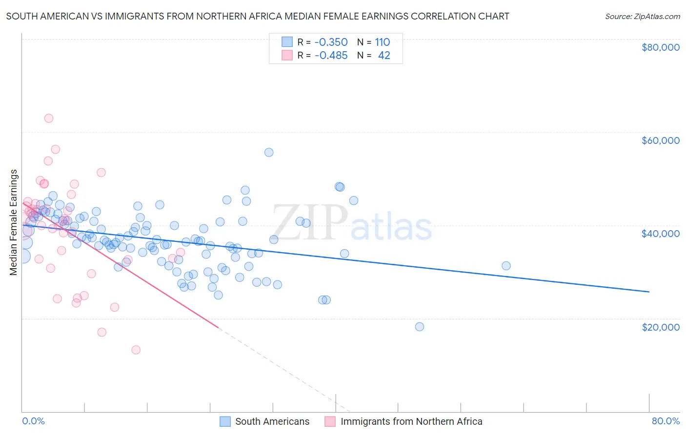 South American vs Immigrants from Northern Africa Median Female Earnings