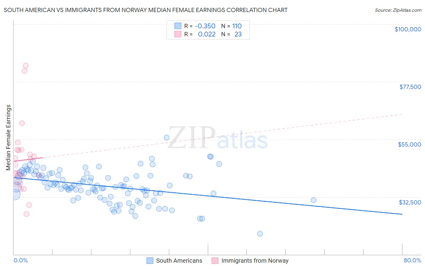 South American vs Immigrants from Norway Median Female Earnings
