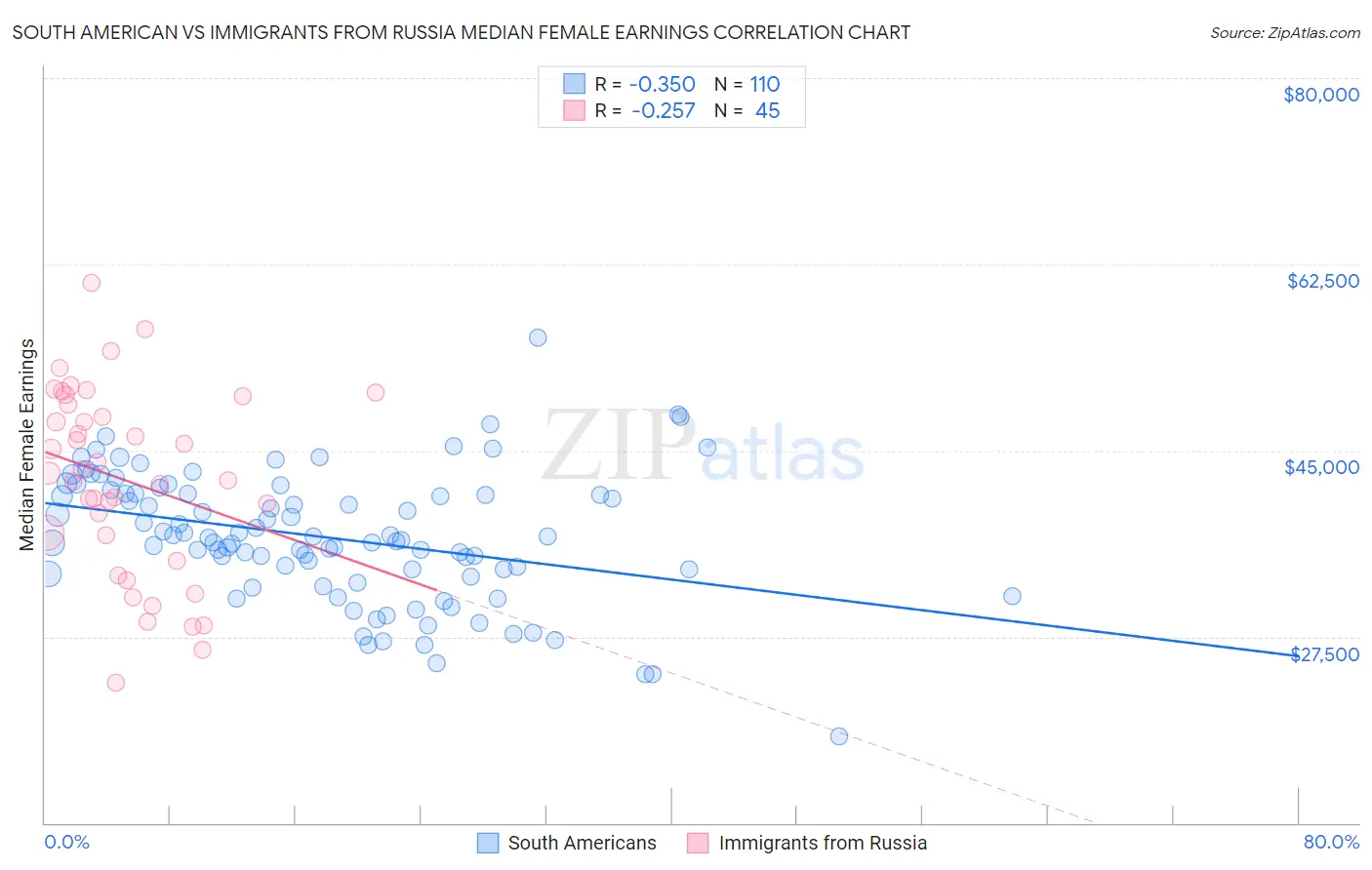 South American vs Immigrants from Russia Median Female Earnings