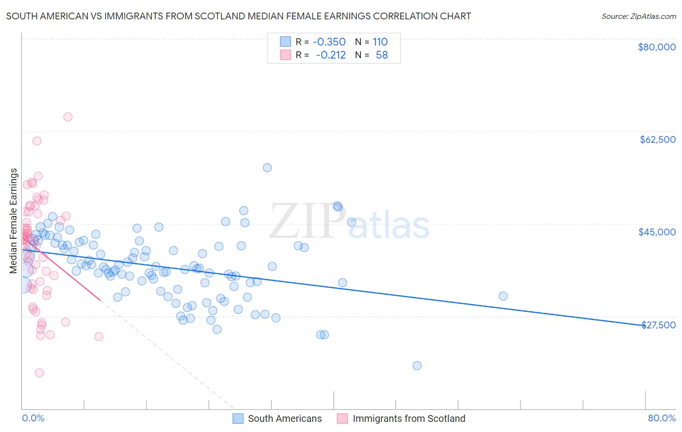 South American vs Immigrants from Scotland Median Female Earnings
