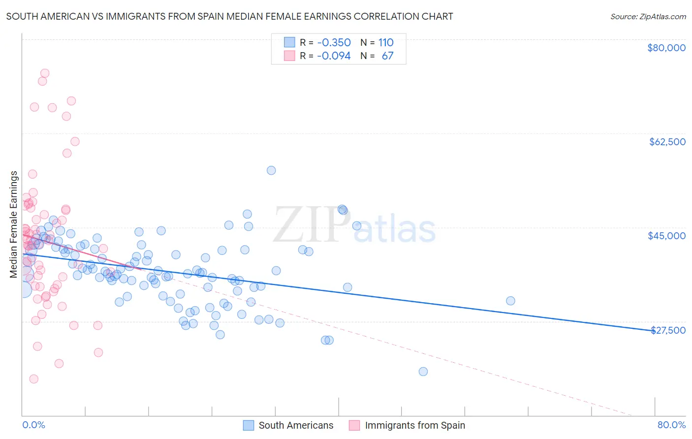 South American vs Immigrants from Spain Median Female Earnings