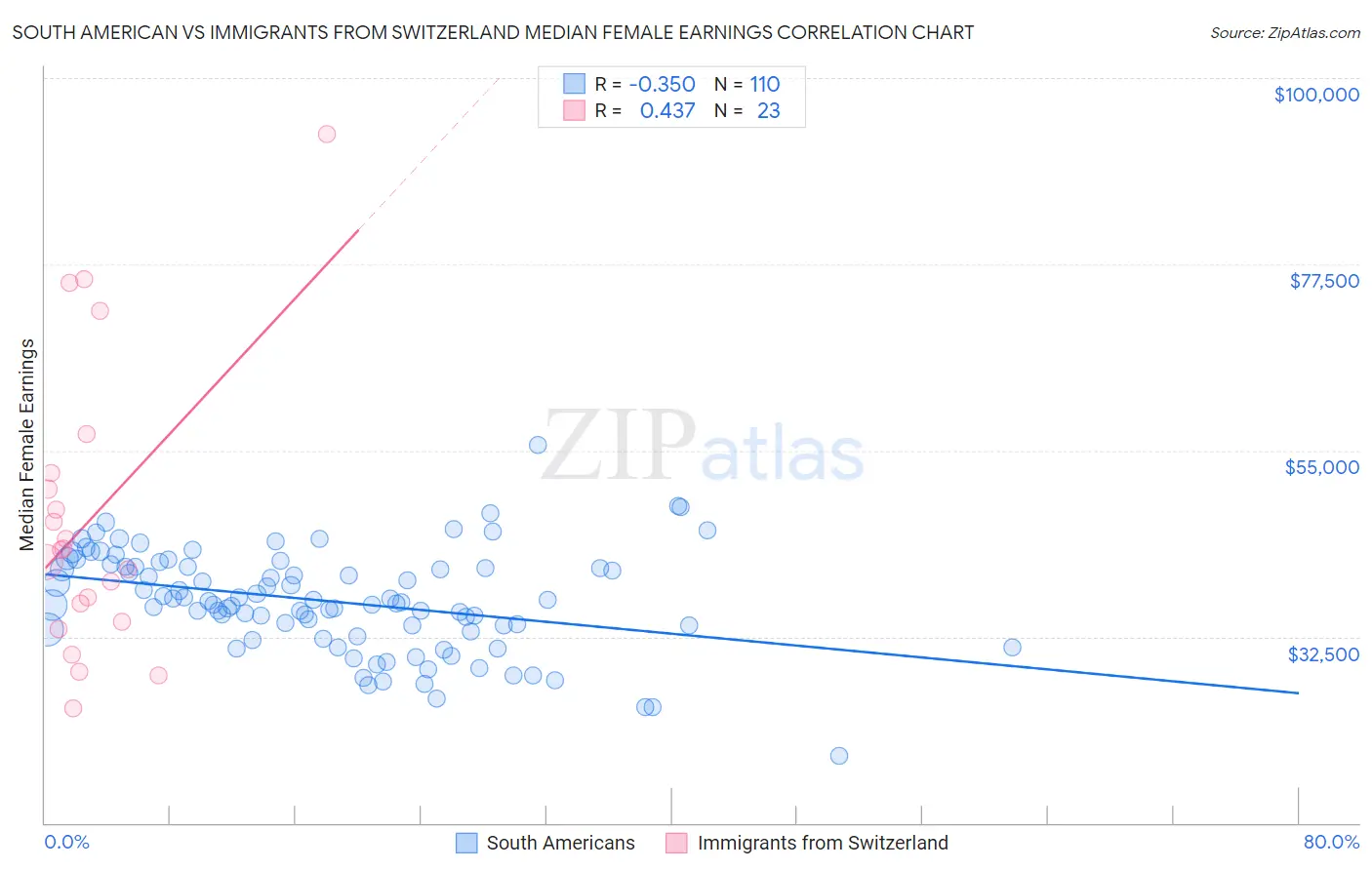 South American vs Immigrants from Switzerland Median Female Earnings