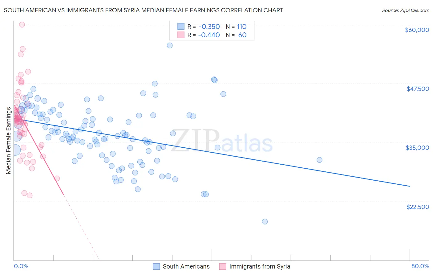 South American vs Immigrants from Syria Median Female Earnings
