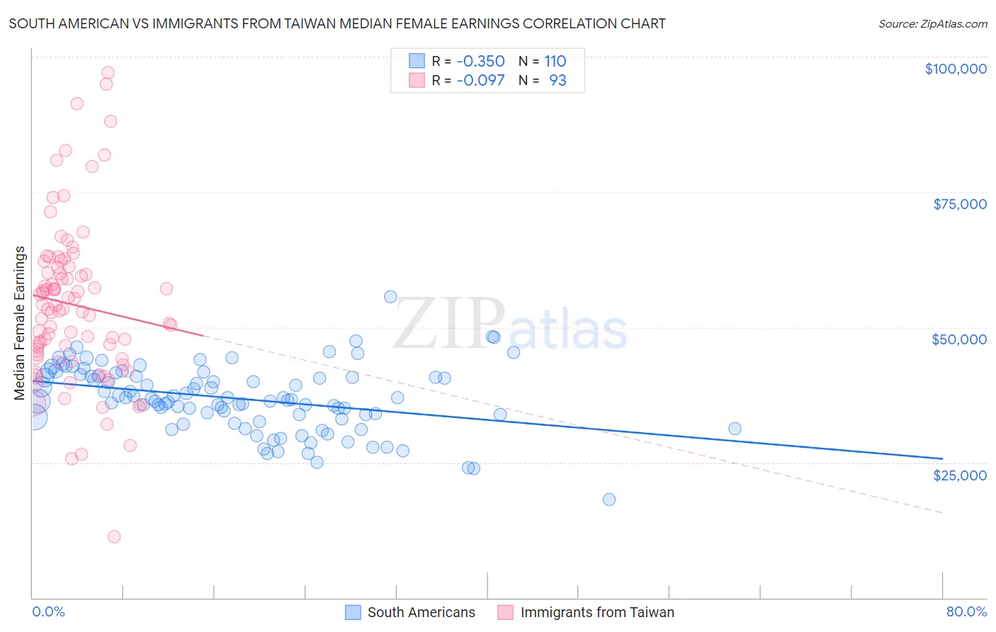 South American vs Immigrants from Taiwan Median Female Earnings