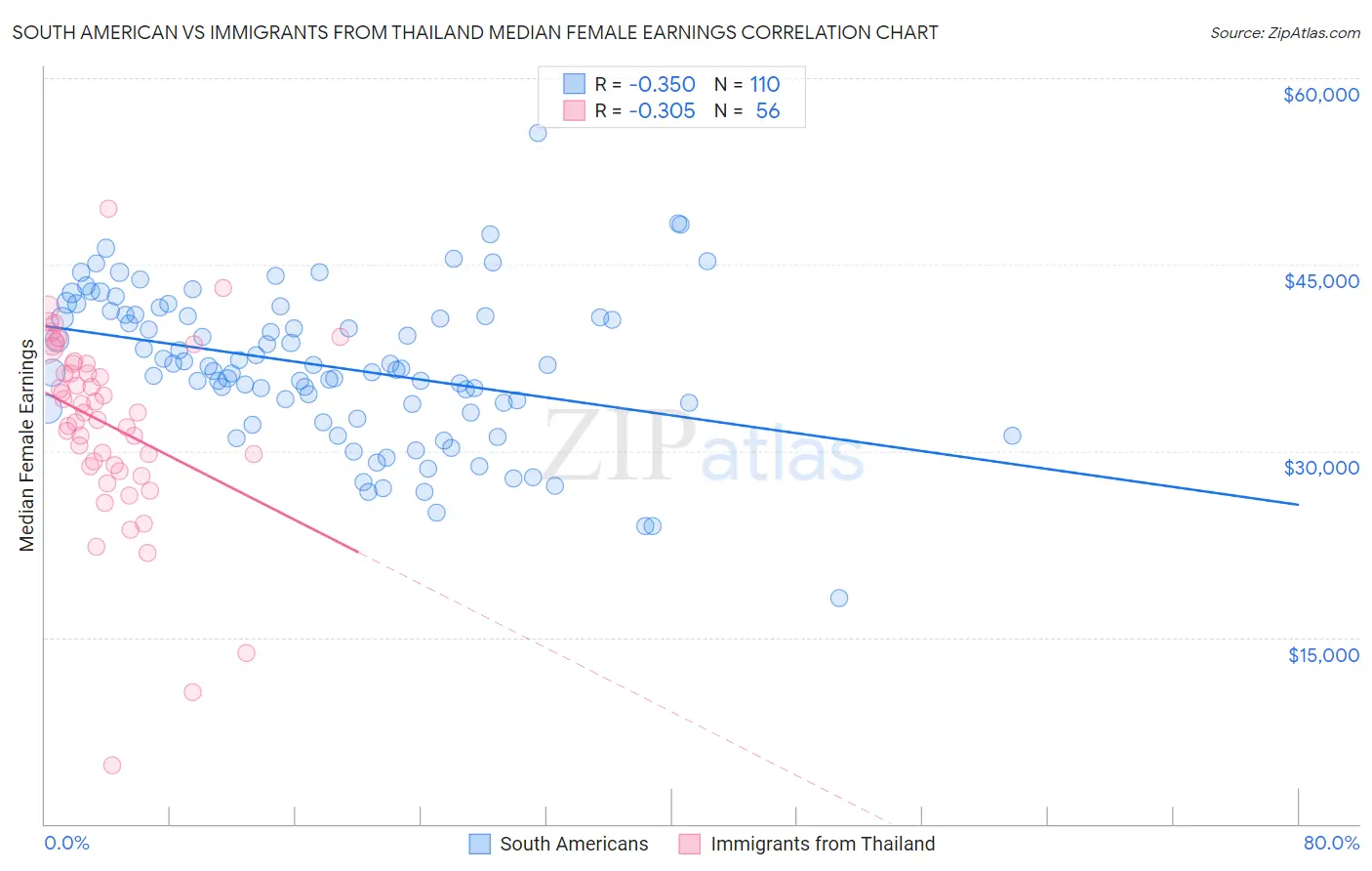 South American vs Immigrants from Thailand Median Female Earnings