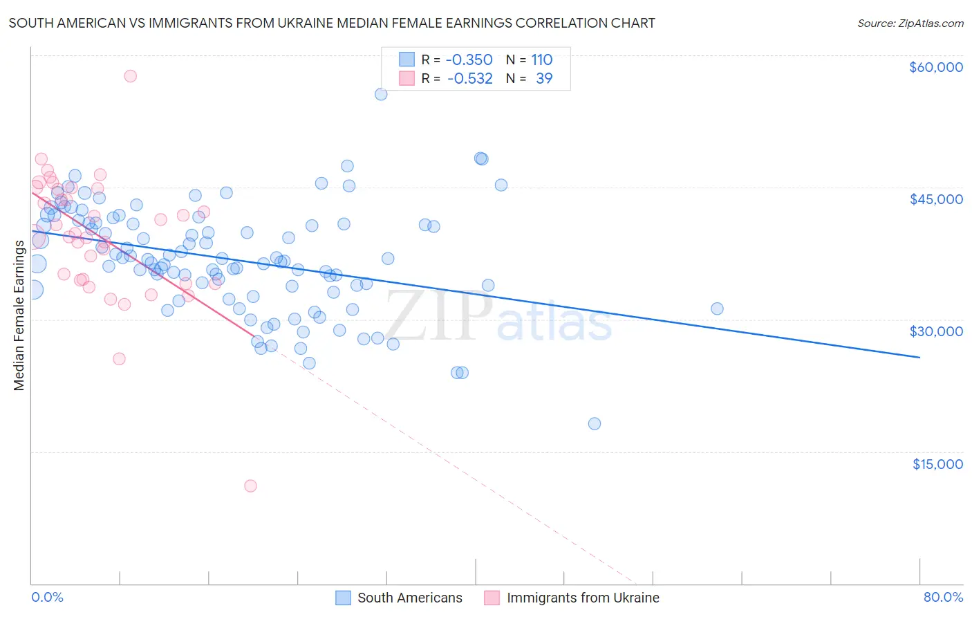 South American vs Immigrants from Ukraine Median Female Earnings