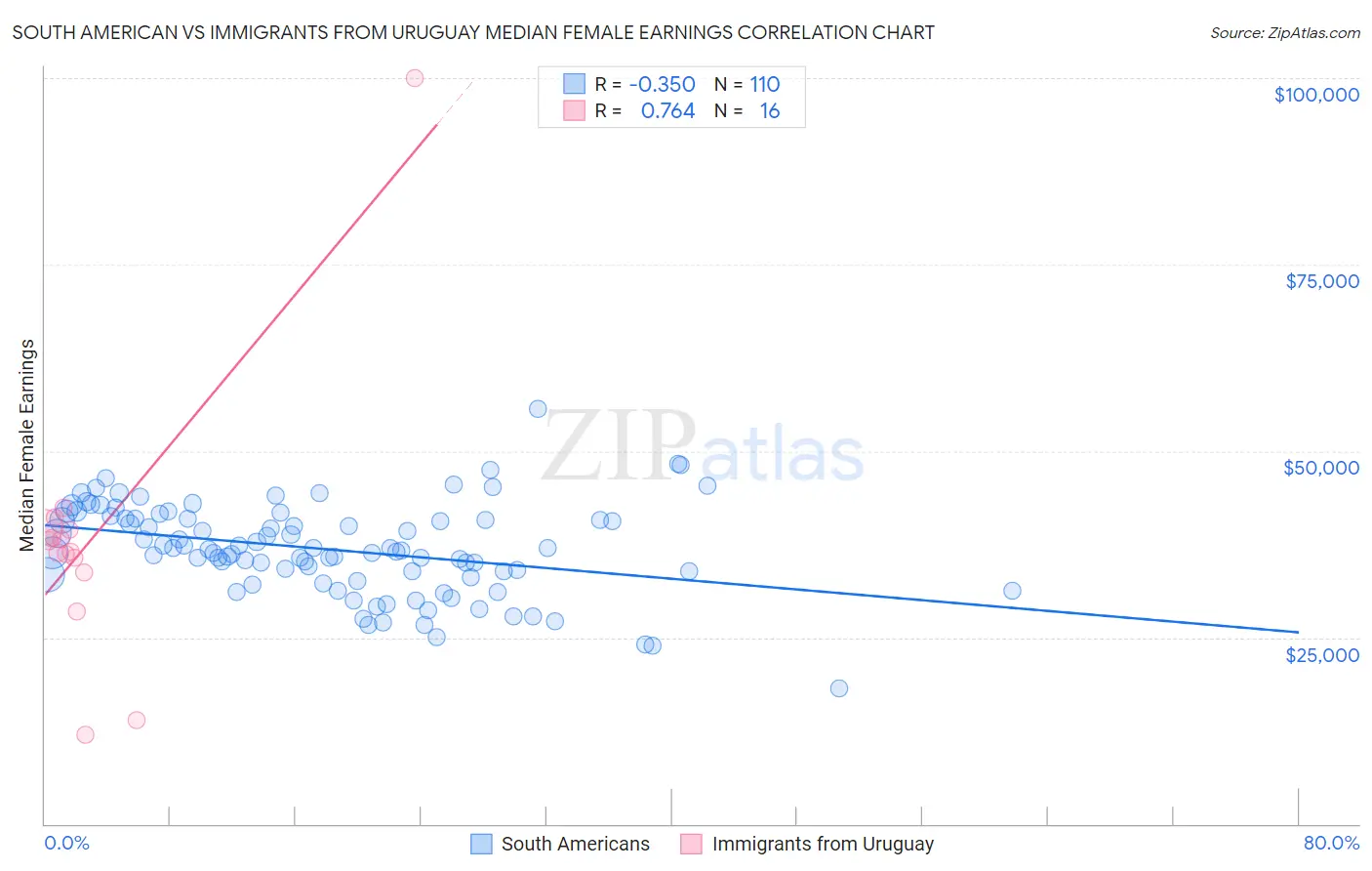 South American vs Immigrants from Uruguay Median Female Earnings