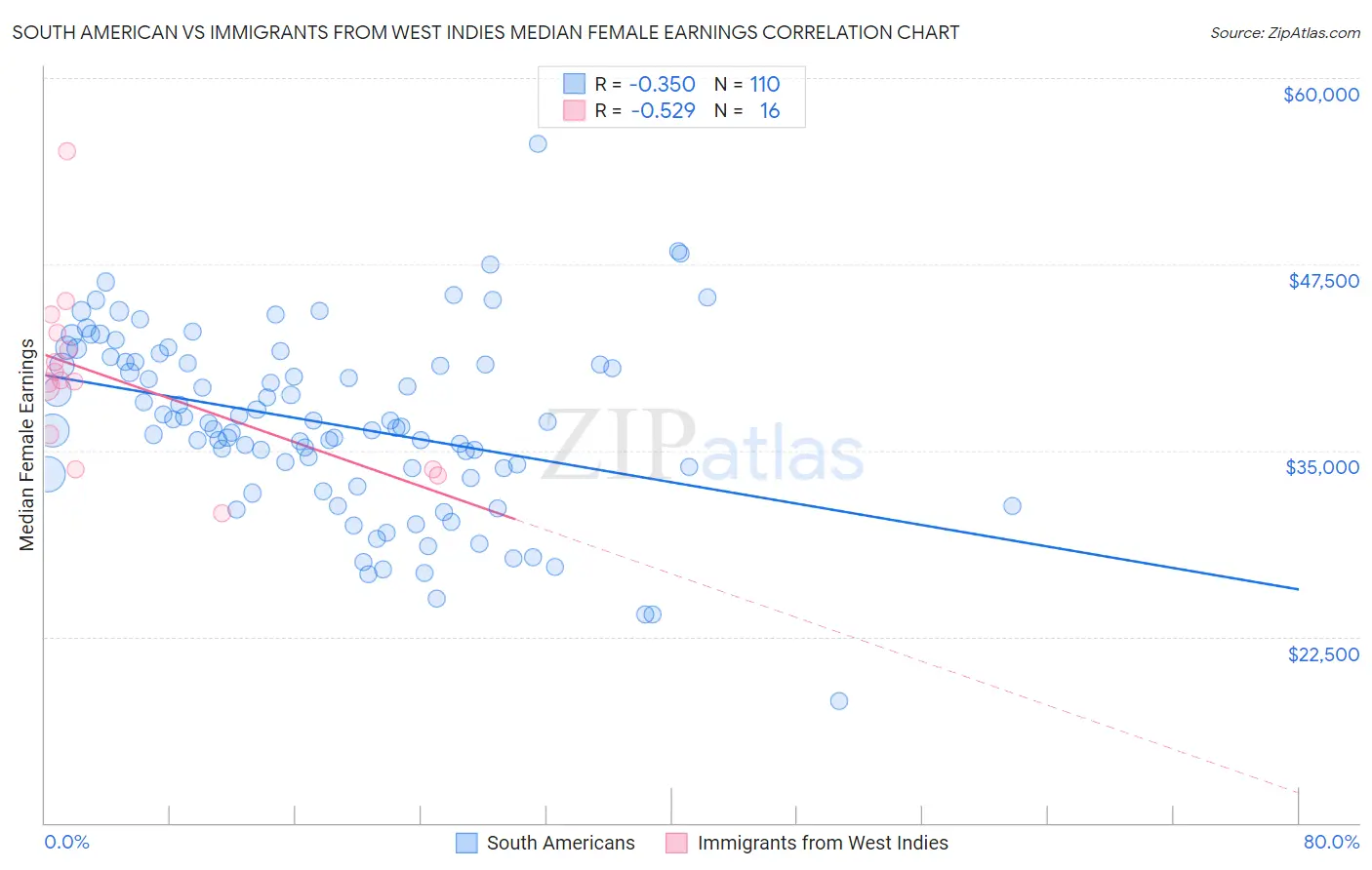 South American vs Immigrants from West Indies Median Female Earnings