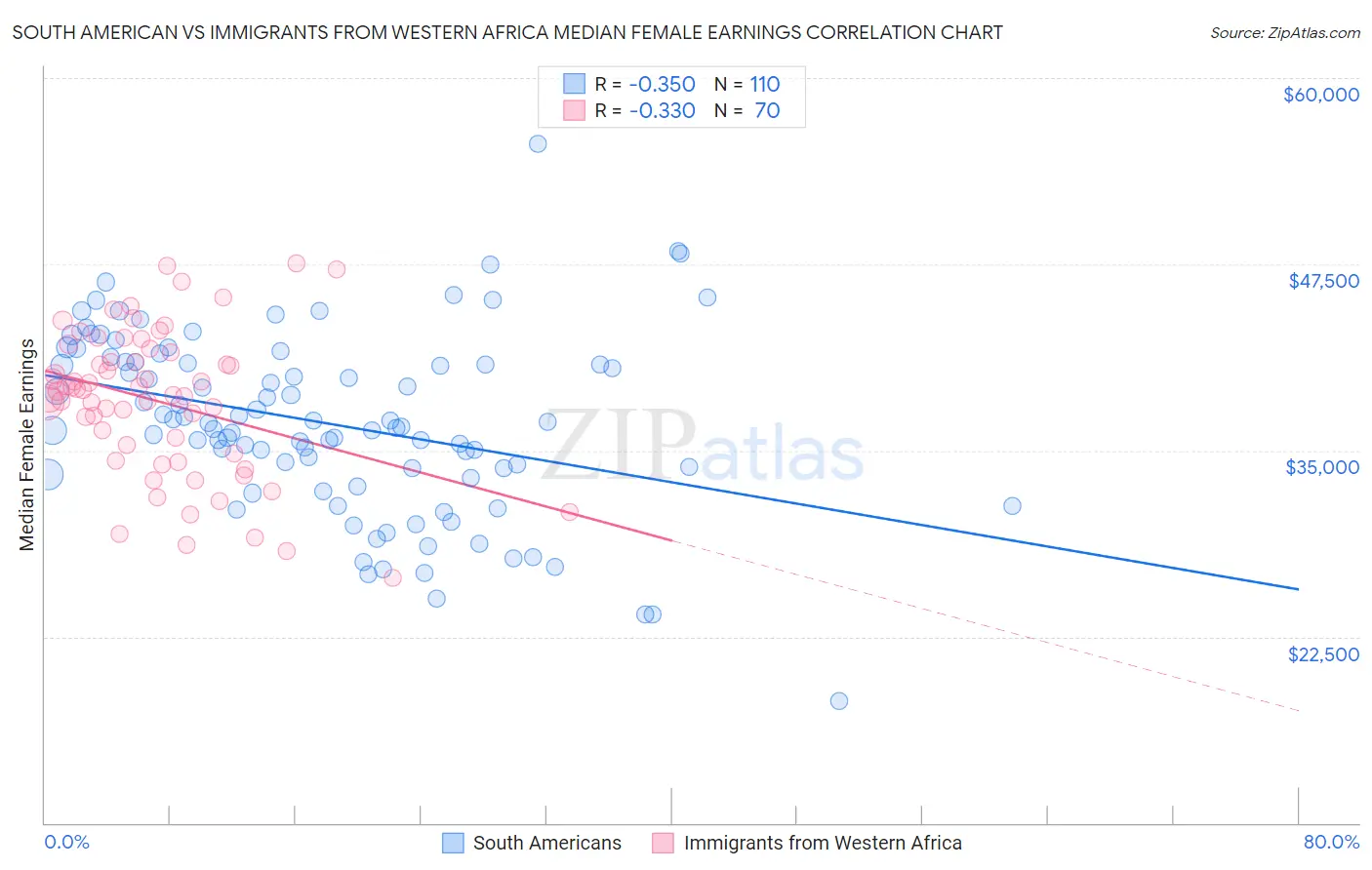 South American vs Immigrants from Western Africa Median Female Earnings