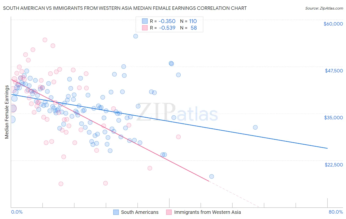 South American vs Immigrants from Western Asia Median Female Earnings