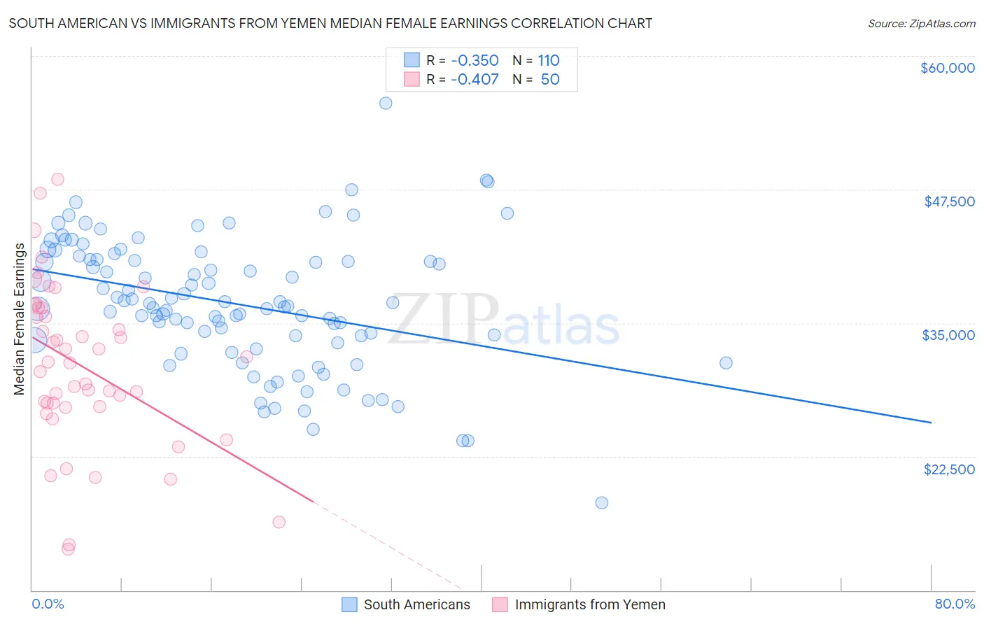 South American vs Immigrants from Yemen Median Female Earnings
