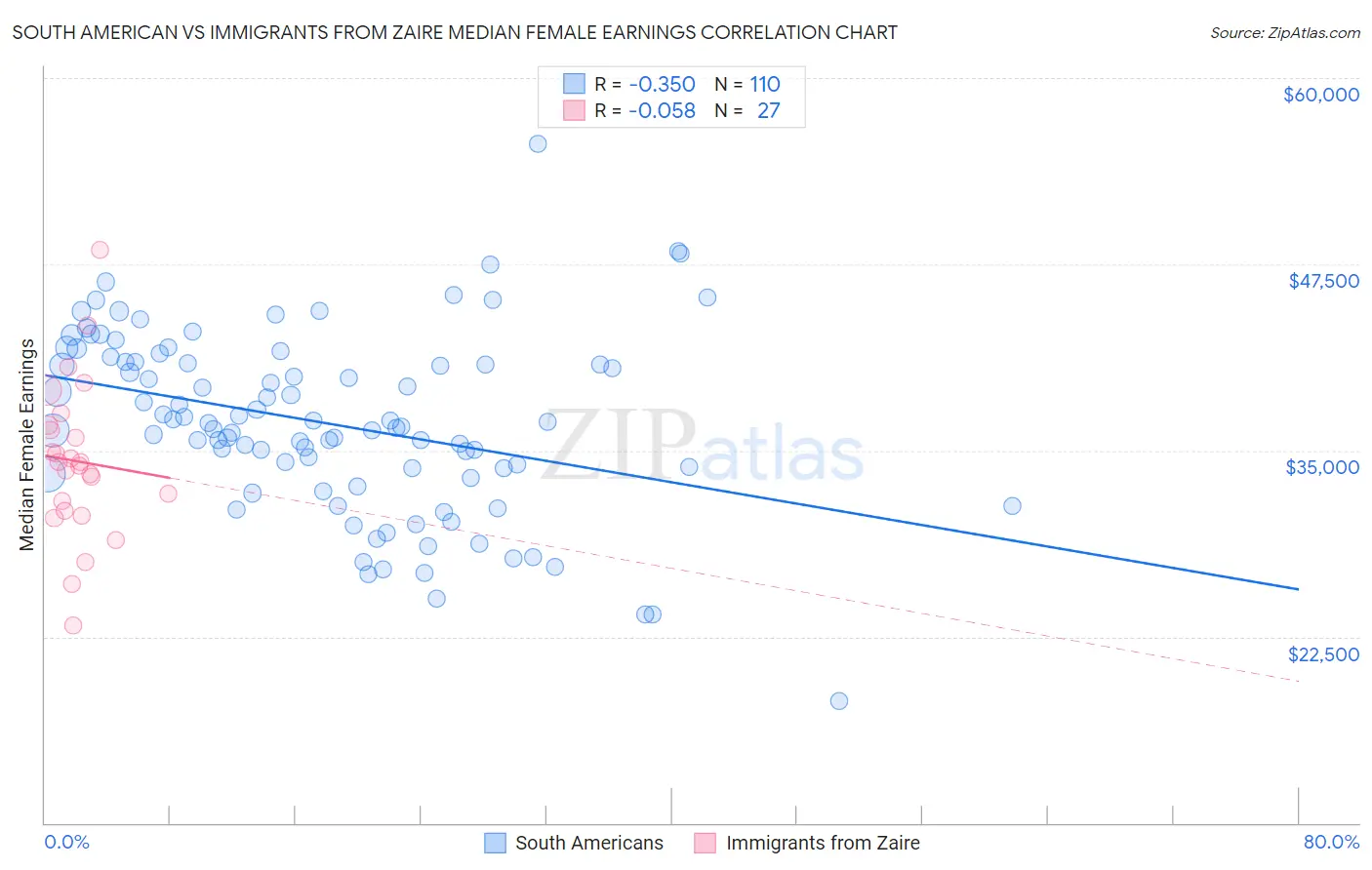 South American vs Immigrants from Zaire Median Female Earnings