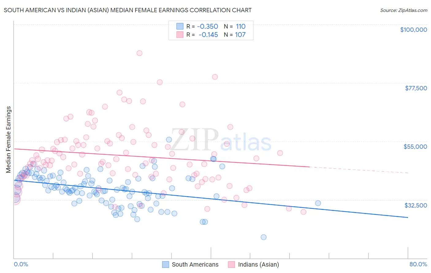 South American vs Indian (Asian) Median Female Earnings