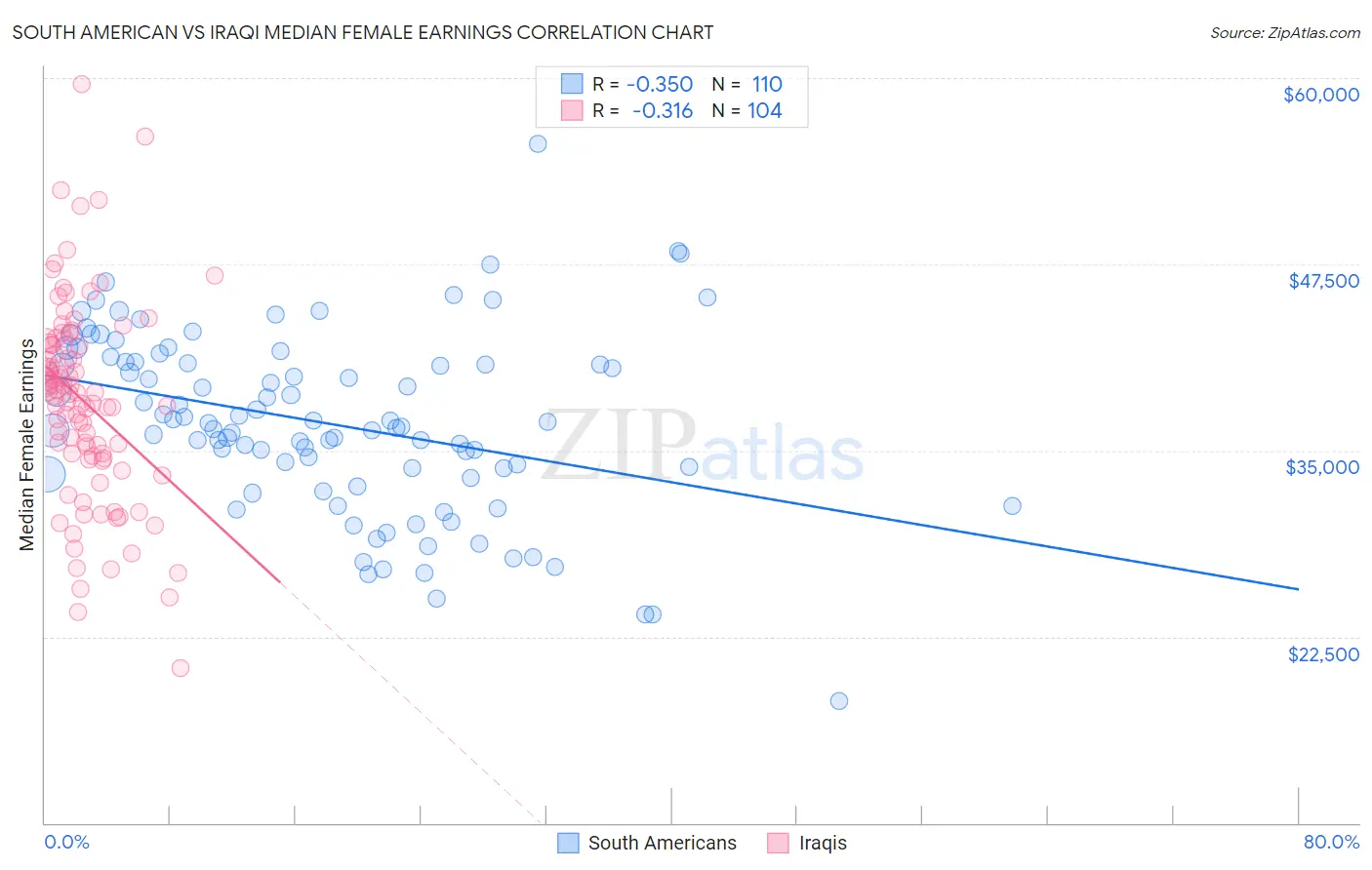 South American vs Iraqi Median Female Earnings