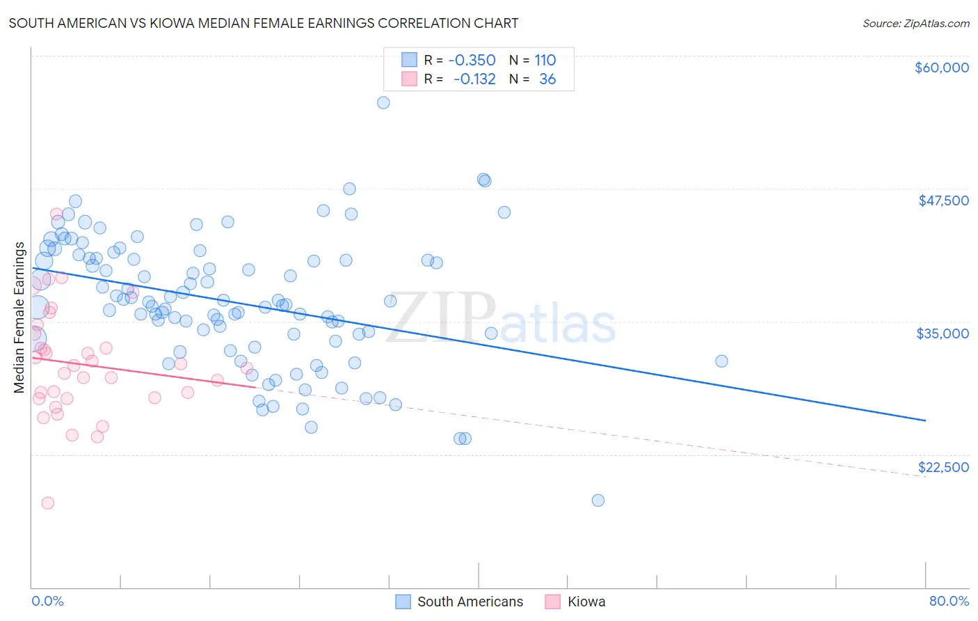 South American vs Kiowa Median Female Earnings