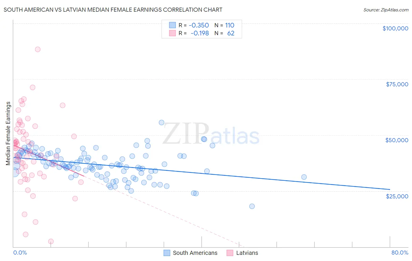 South American vs Latvian Median Female Earnings